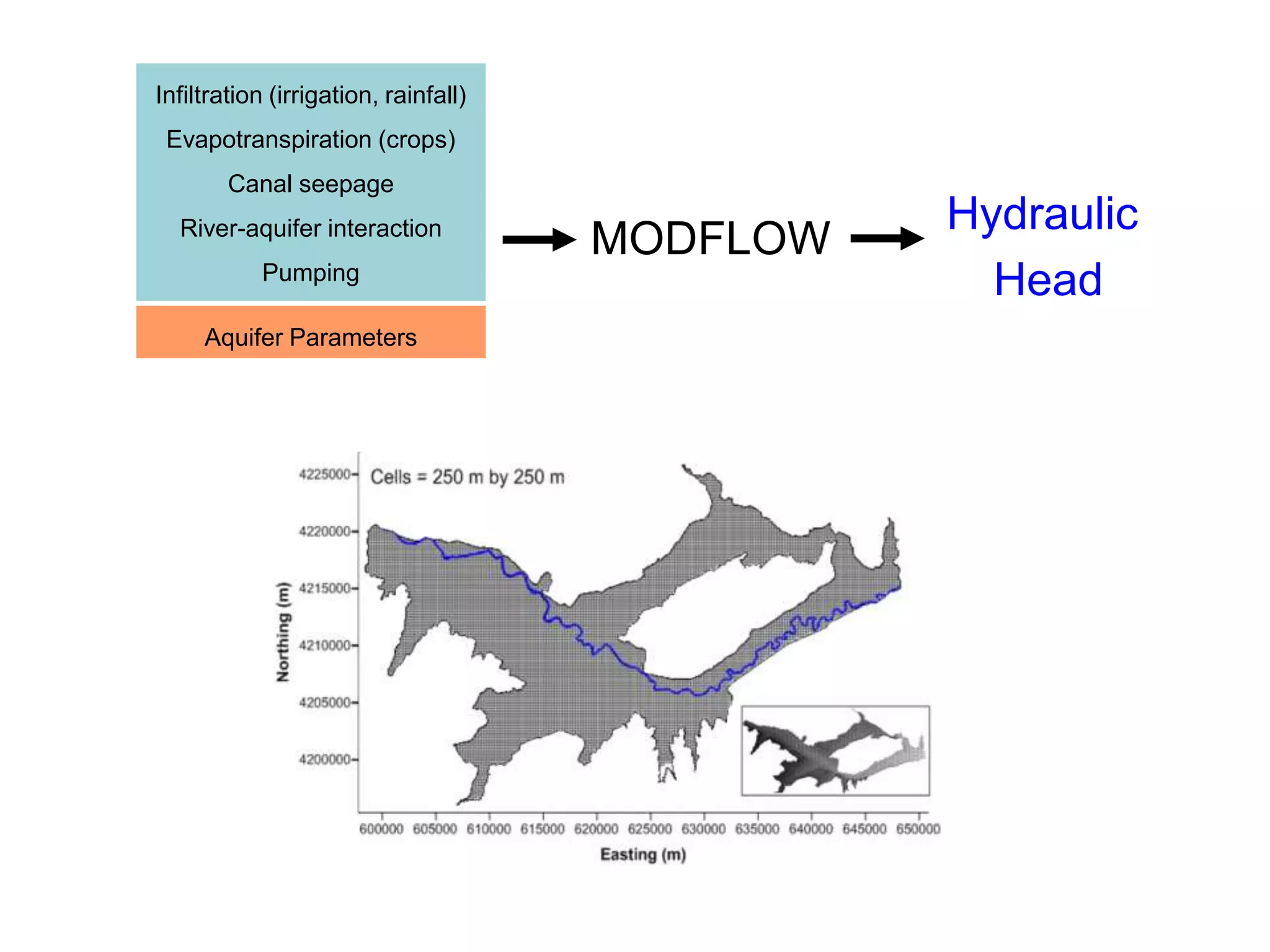 Infiltration (irrigation, rainfall)
Evapotranspiration (crops)
Canal seepage
River-aquifer interaction
Pumping
Aquifer Parameters
MODFLOW
Hydraulic
Head
 