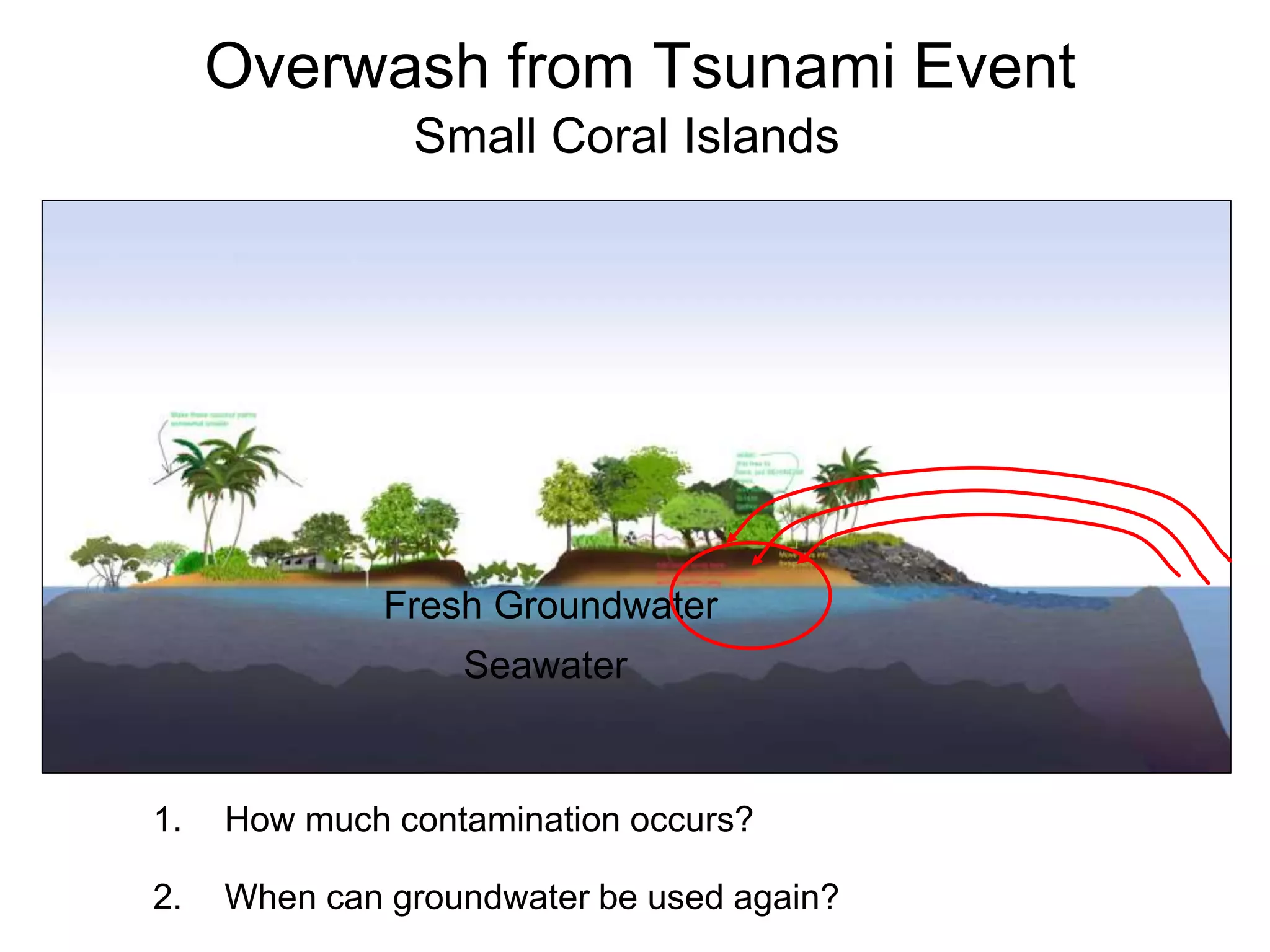 Fresh Groundwater
Seawater
Overwash from Tsunami Event
Small Coral Islands
1. How much contamination occurs?
2. When can groundwater be used again?
 
