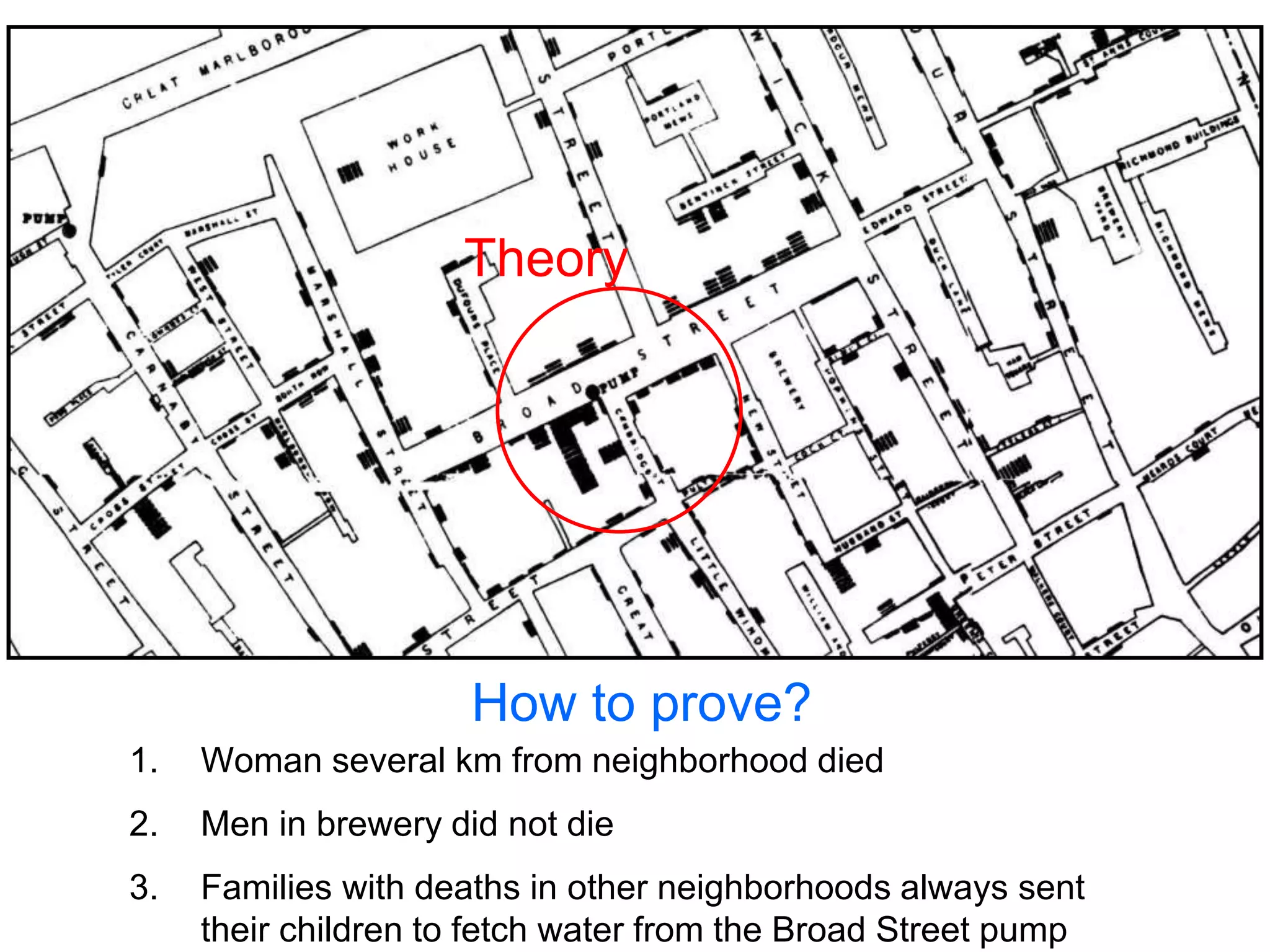 How to prove?
1. Woman several km from neighborhood died
2. Men in brewery did not die
3. Families with deaths in other neighborhoods always sent
their children to fetch water from the Broad Street pump
Theory
 
