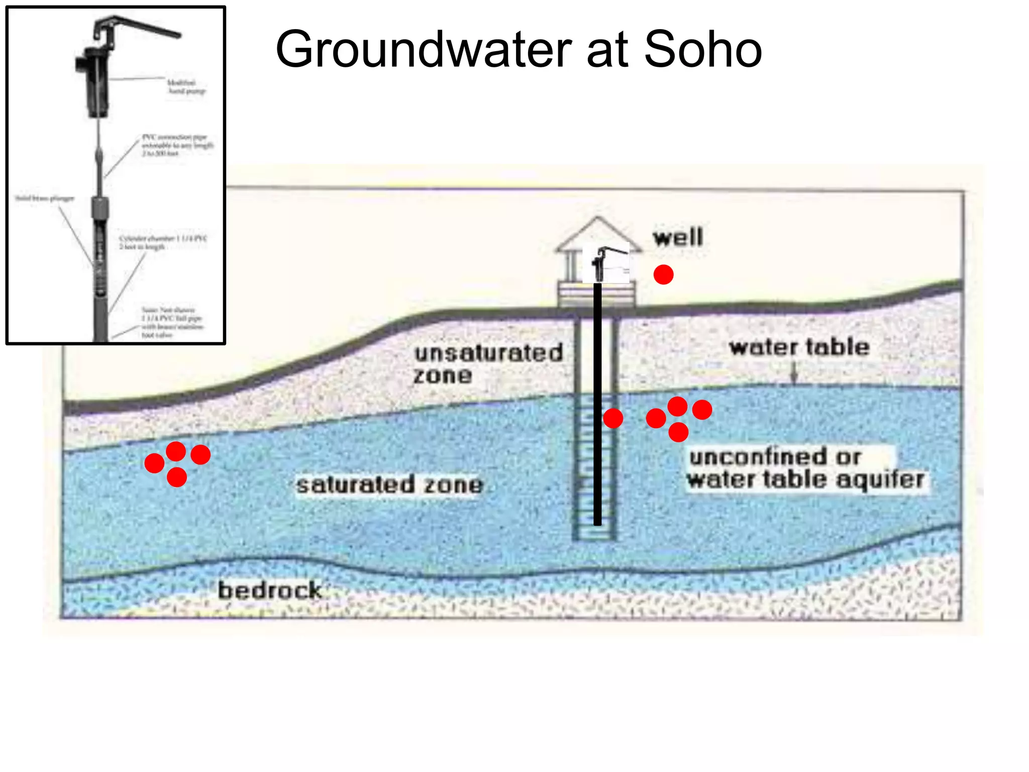 Groundwater at Soho
 