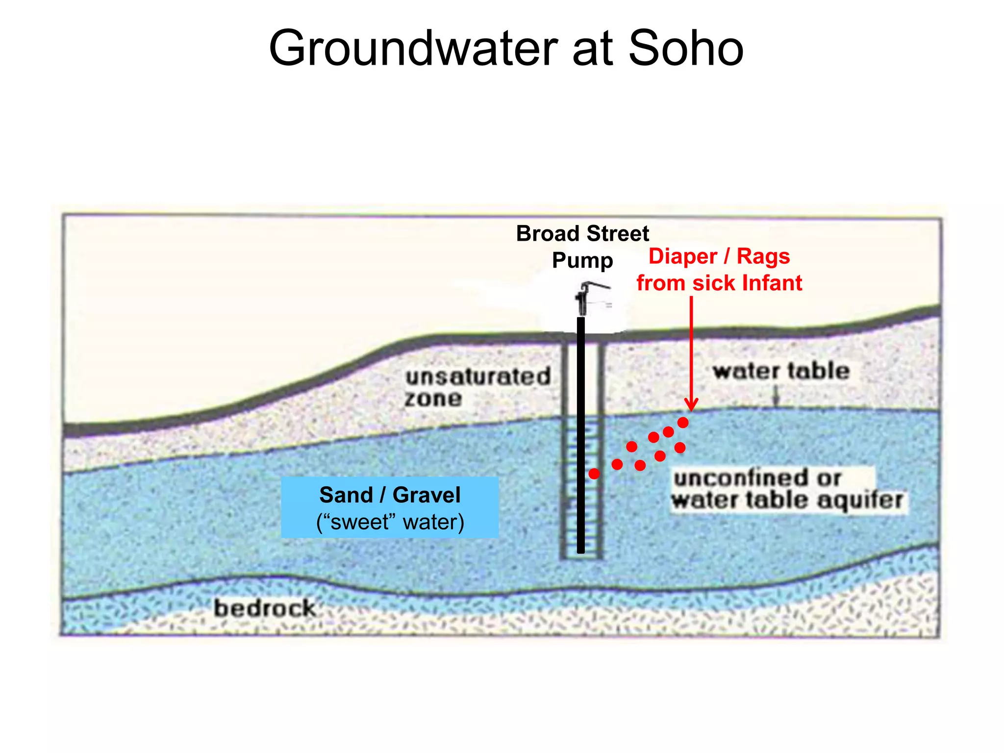 Groundwater at Soho
Sand / Gravel
(“sweet” water)
Broad Street
Pump Diaper / Rags
from sick Infant
 