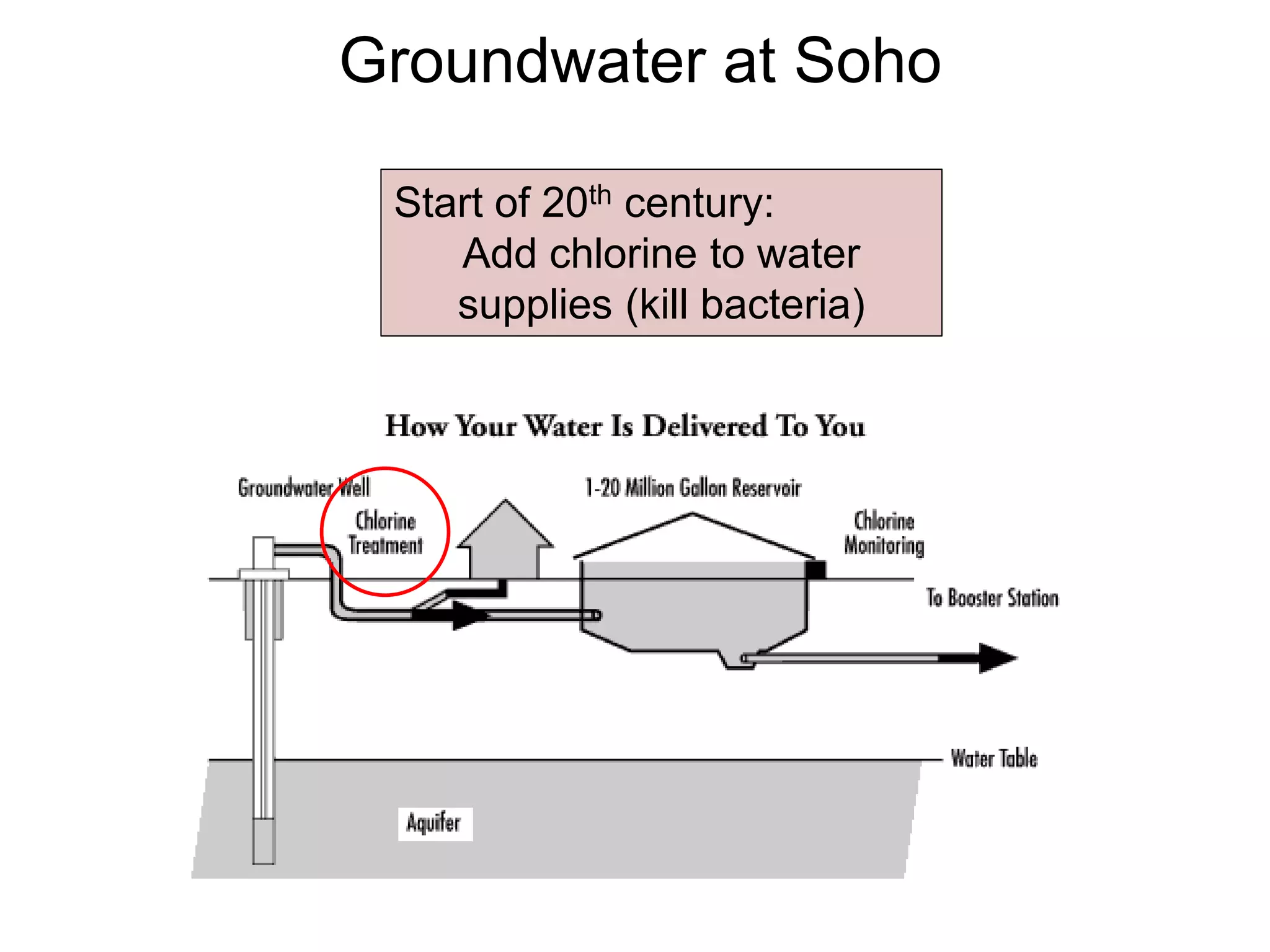 Groundwater at Soho
Start of 20th century:
Add chlorine to water
supplies (kill bacteria)
 