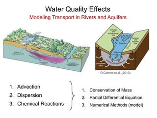 Water Quality Modeling for Groundwater, Surface Water, and Watersheds ...