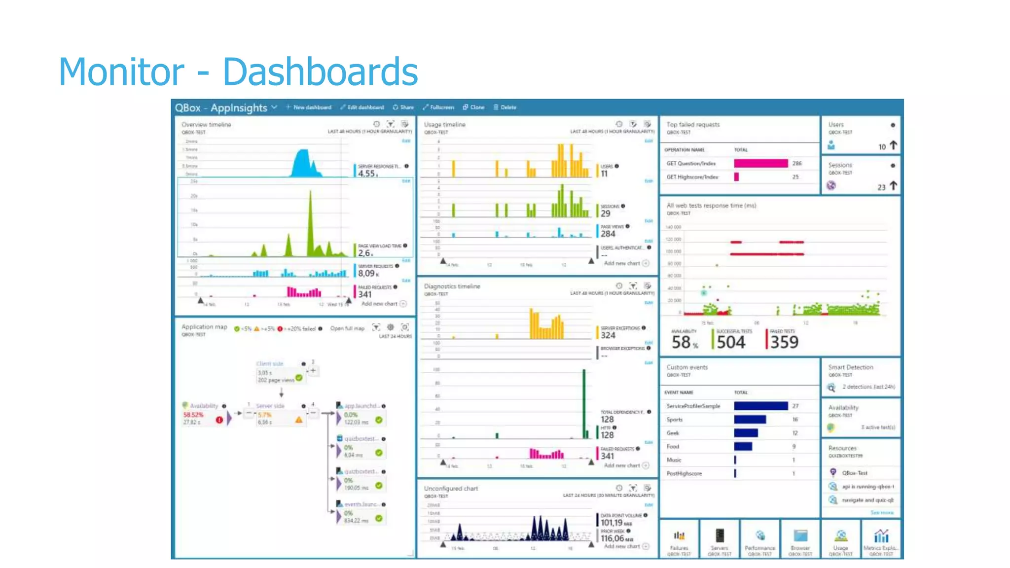 Monitor - Dashboards
 