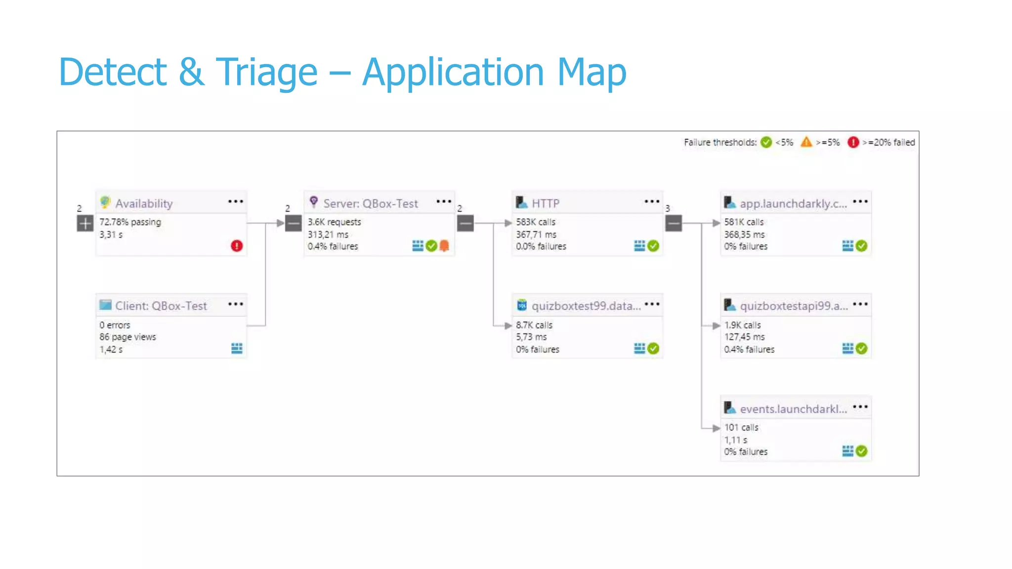 Detect & Triage – Application Map
 