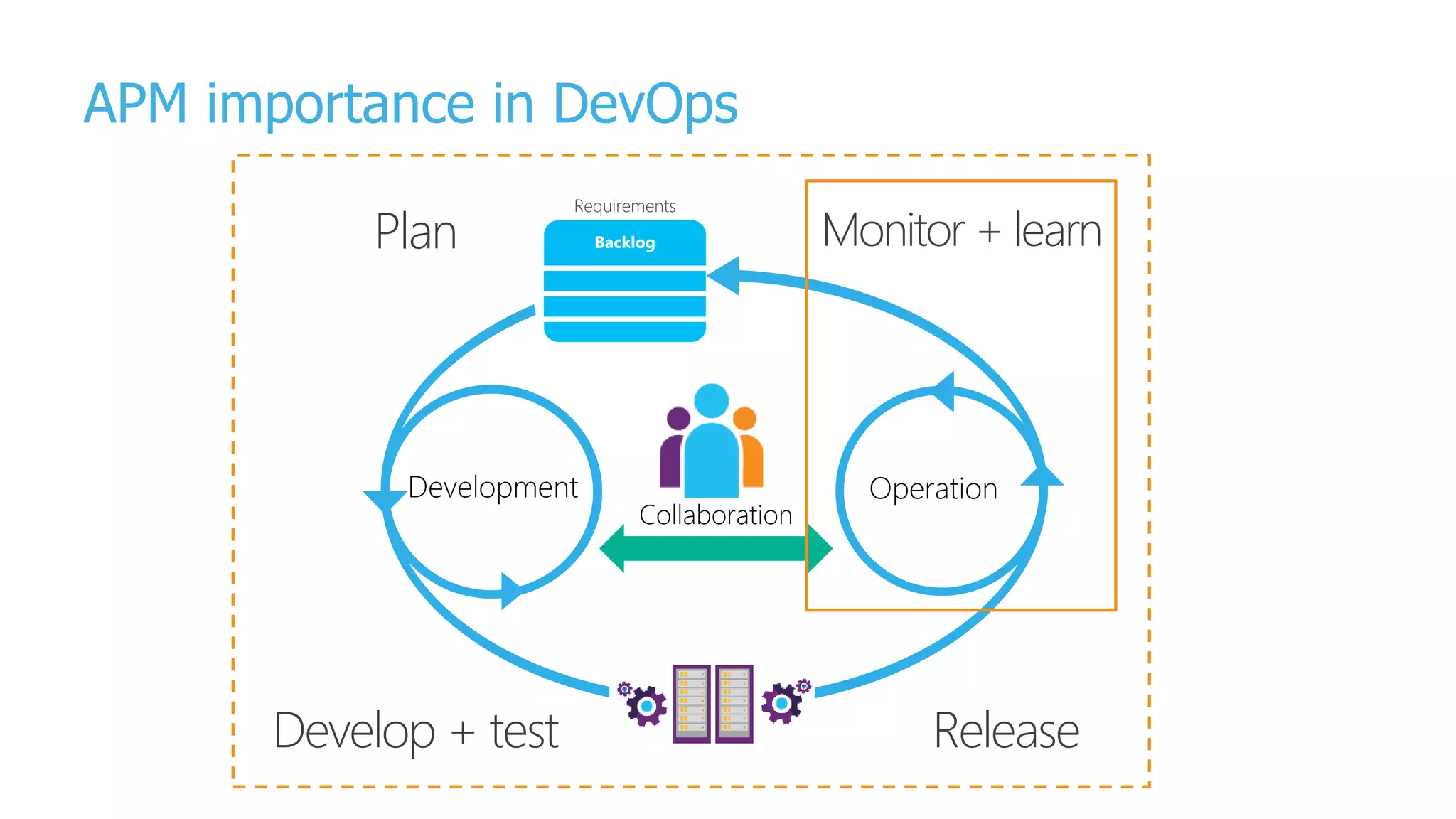 APM importance in DevOps
Backlog
Requirements
Plan
Develop + test Release
Monitor + learn
 