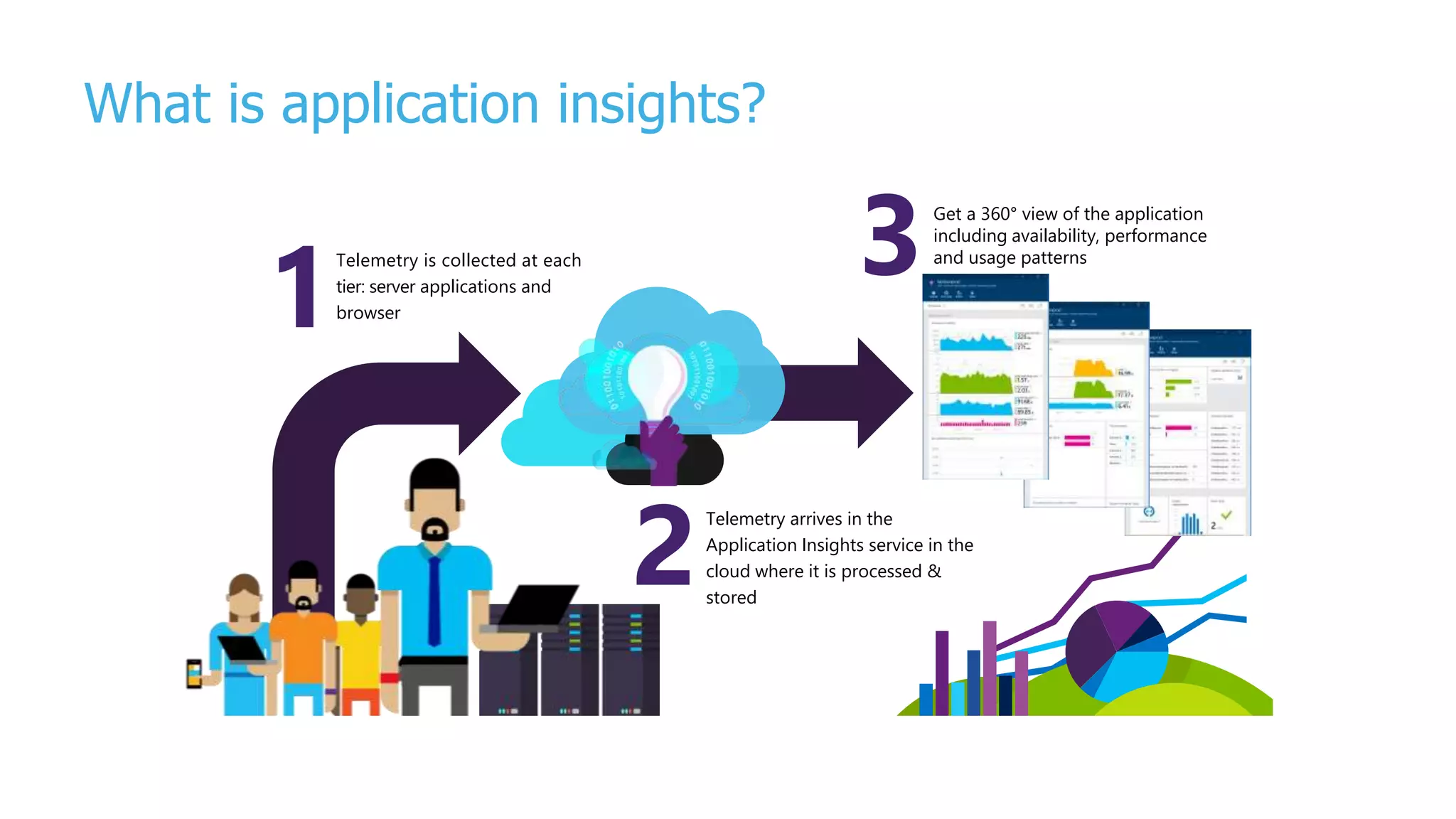 What is application insights?
Telemetry is collected at each
tier: server applications and
browser1
Telemetry arrives in the
Application Insights service in the
cloud where it is processed &
stored
Get a 360° view of the application
including availability, performance
and usage patterns
3
2
 