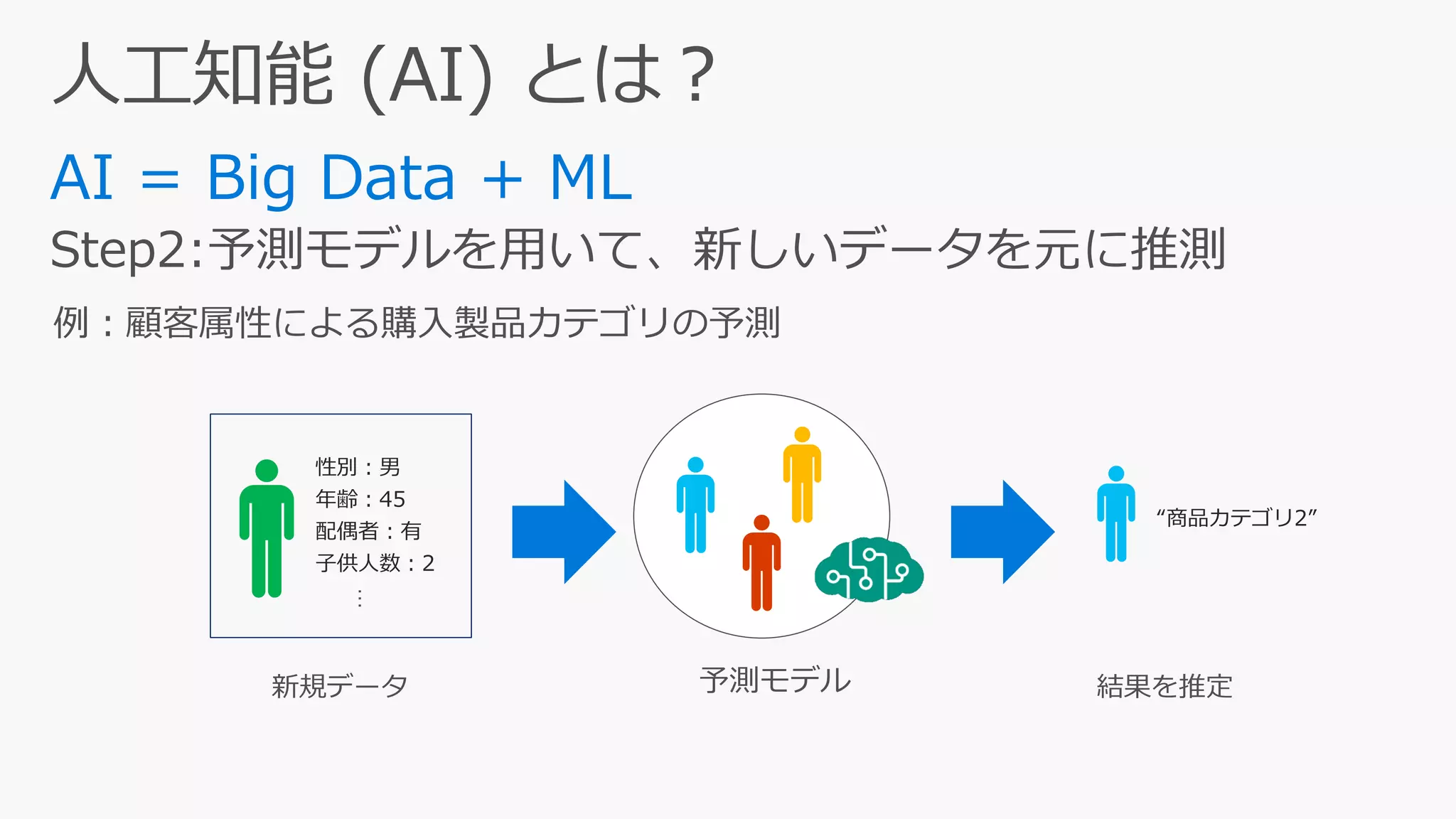 性別：男
年齢：45
配偶者：有
子供人数：2
“商品カテゴリ2”
 