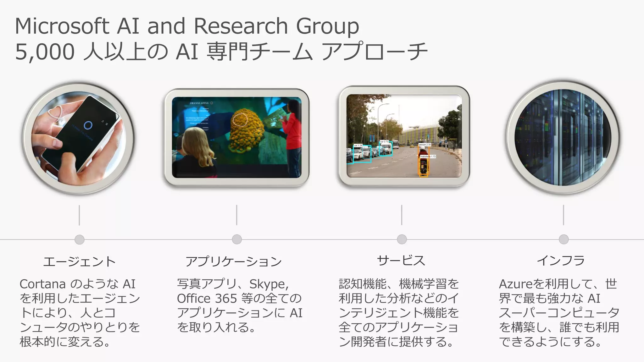 アプリケーション インフラエージェント サービス
Microsoft AI and Research Group
5,000 人以上の AI 専門チーム アプローチ
Cortana のような AI
を利用したエージェン
トにより、人とコ
ンュータのやりとりを
根本的に変える。
写真アプリ、Skype,
Office 365 等の全ての
アプリケーションに AI
を取り入れる。
認知機能、機械学習を
利用した分析などのイ
ンテリジェント機能を
全てのアプリケーショ
ン開発者に提供する。
Azureを利用して、世
界で最も強力な AI
スーパーコンピュータ
を構築し、誰でも利用
できるようにする。
 