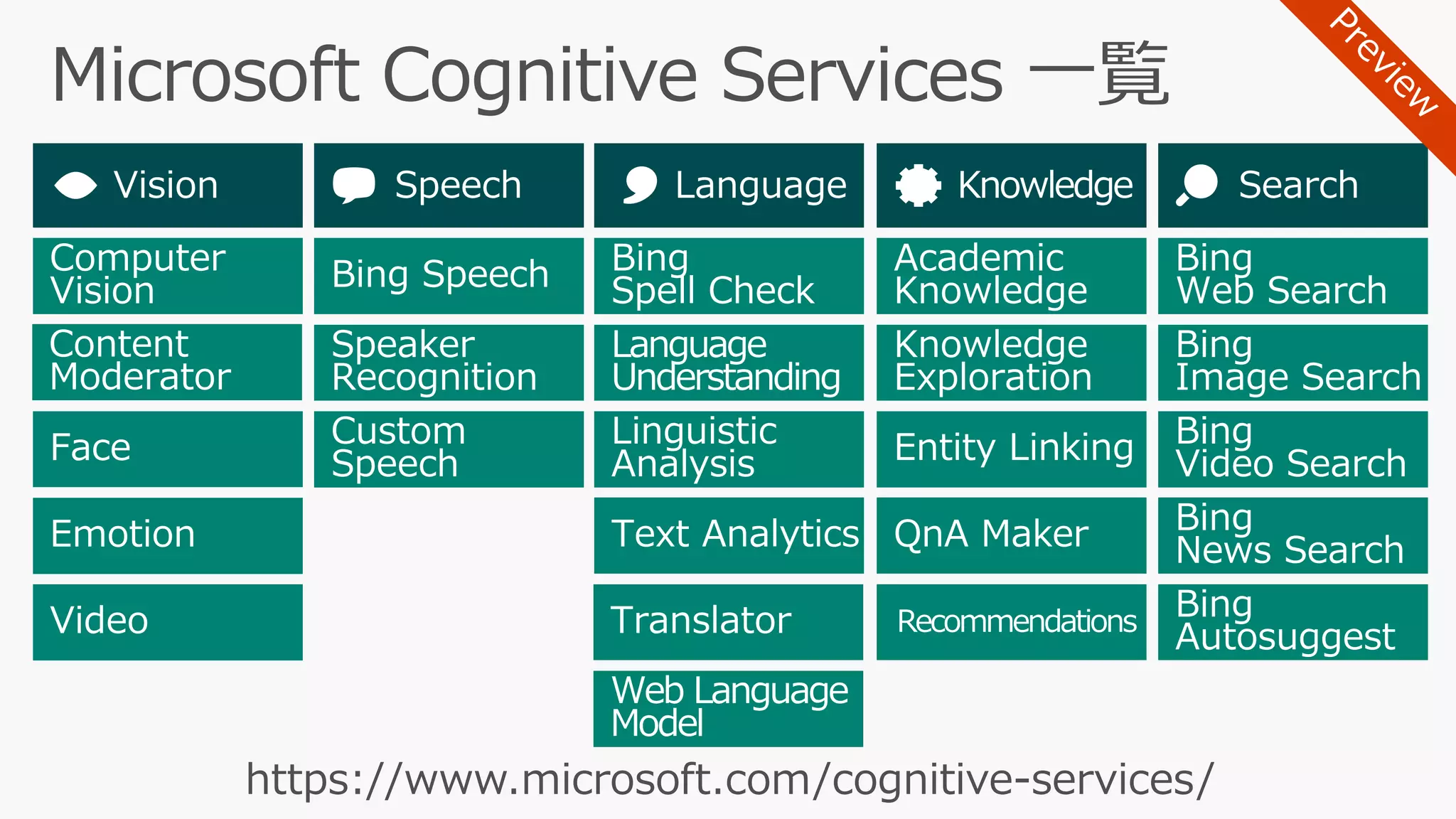Face
Computer
Vision
Emotion
Video
Speaker
Recognition
Custom
Speech
Bing Speech
Linguistic
Analysis
Language
Understanding
Bing
Spell Check
Web Language
Model
Text Analytics
Knowledge
Exploration
Entity Linking
Academic
Knowledge
QnA Maker
Bing
Image Search
Bing
Video Search
Bing
Web Search
Bing
Autosuggest
Bing
News Search
Translator
Content
Moderator
Recommendations
 