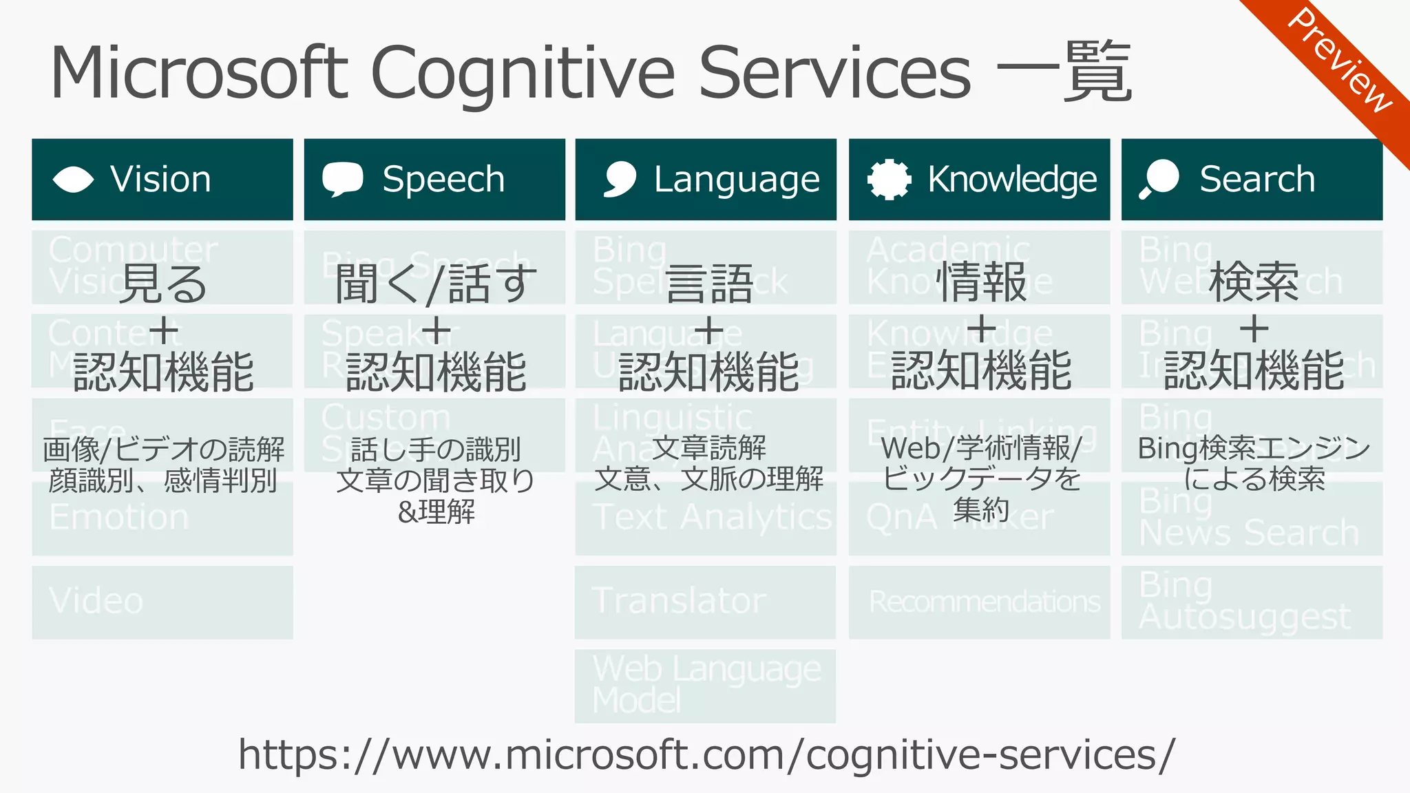 Face
Computer
Vision
Emotion
Video
Speaker
Recognition
Bing Speech
Linguistic
Analysis
Language
Understanding
Bing
Spell Check
Web Language
Model
Text Analytics
Knowledge
Exploration
Entity Linking
Academic
Knowledge
Bing
Image Search
Bing
Video Search
Bing
Web Search
Bing
Autosuggest
Bing
News Search
Translator
Content
Moderator
QnA Maker
Recommendations
Custom
Speech
 