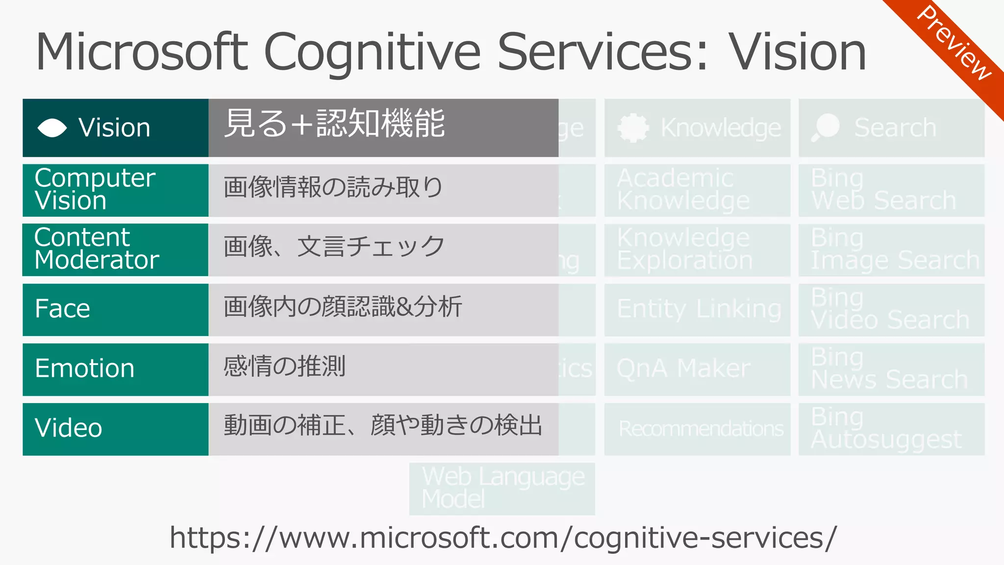 Custom
Speech
Linguistic
Analysis
Language
Understanding
Bing
Spell Check
Web Language
Model
Text Analytics
Knowledge
Exploration
Entity Linking
Academic
Knowledge
Bing
Image Search
Bing
Video Search
Bing
Web Search
Bing
Autosuggest
Bing
News Search
Translator
QnA Maker
Recommendations
Face
Computer
Vision
Emotion
Video
Speaker
Recognition
Bing Speech
Content
Moderator
見る+認知機能
 