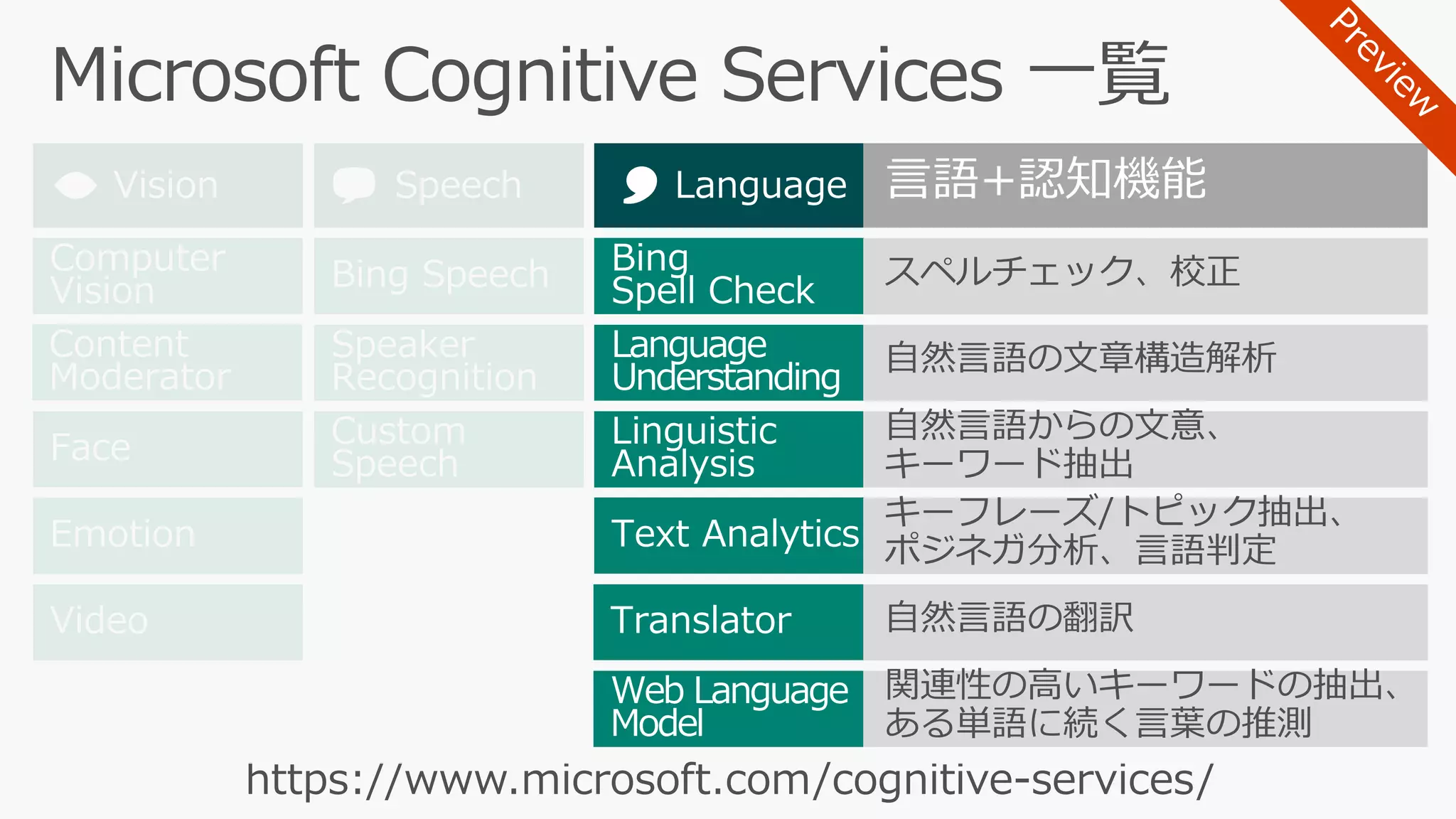 Custom
SpeechFace
Computer
Vision
Emotion
Video
Speaker
Recognition
Bing Speech
Linguistic
Analysis
Language
Understanding
Bing
Spell Check
Web Language
Model
Text Analytics
Knowledge
Exploration
Entity Linking
Academic
Knowledge
Bing
Image Search
Bing
Video Search
Bing
Web Search
Bing
Autosuggest
Bing
News Search
Translator
Content
Moderator
QnA Maker
Recommendations
言語+認知機能
 