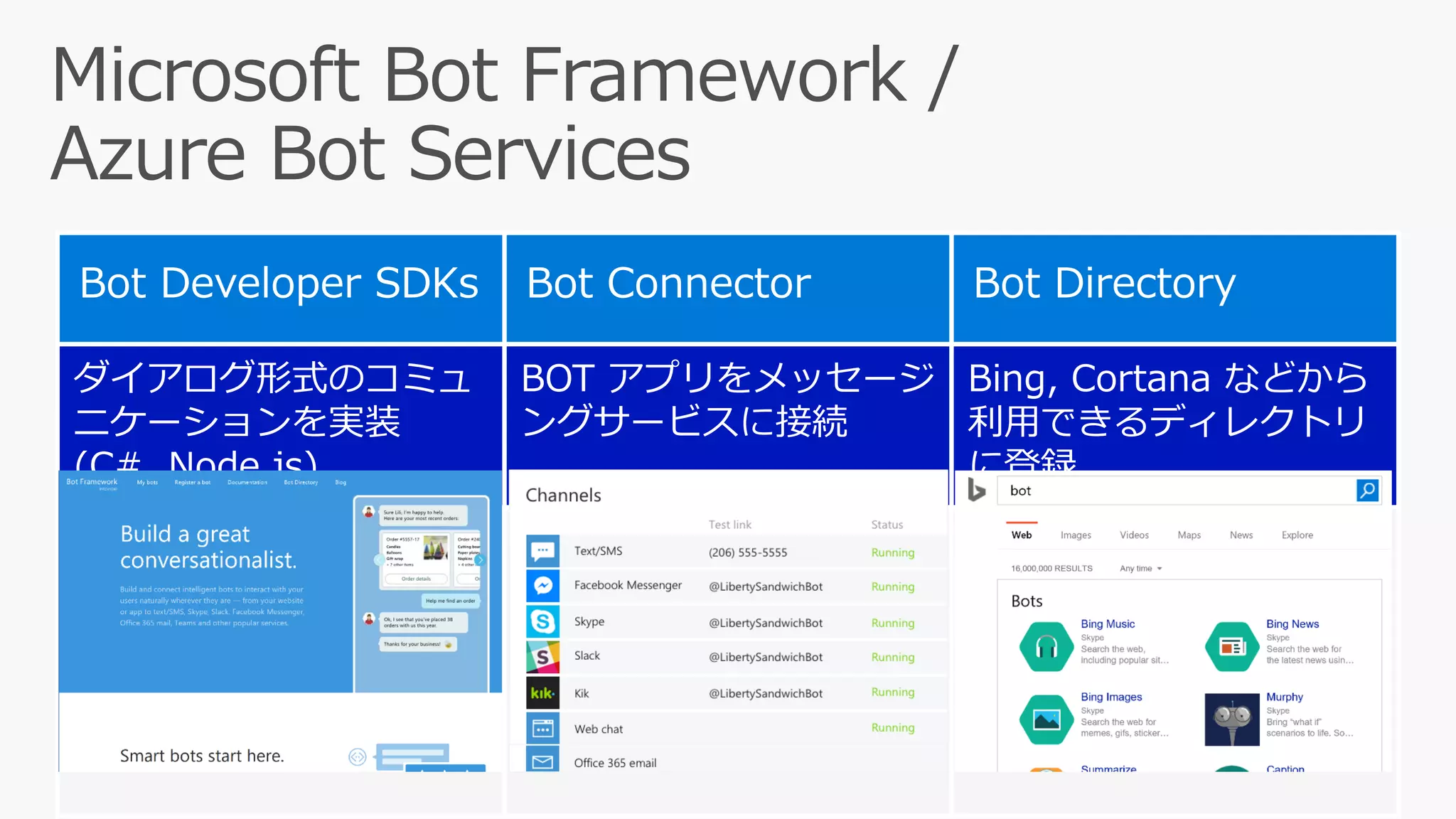 ダイアログ形式のコミュ
ニケーションを実装
(C#, Node.js)
BOT アプリをメッセージ
ングサービスに接続
Bing, Cortana などから
利用できるディレクトリ
に登録
 