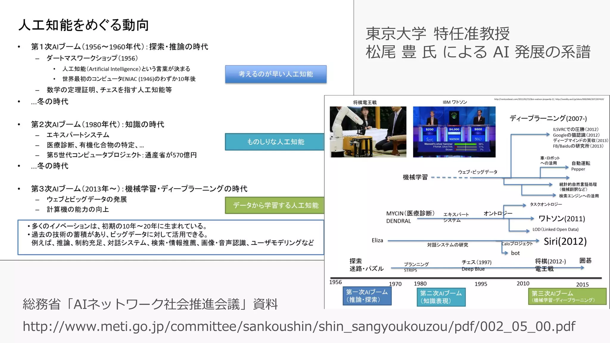 東京大学 特任准教授
松尾 豊 氏 による AI 発展の系譜
総務省「AIネットワーク社会推進会議」資料
 