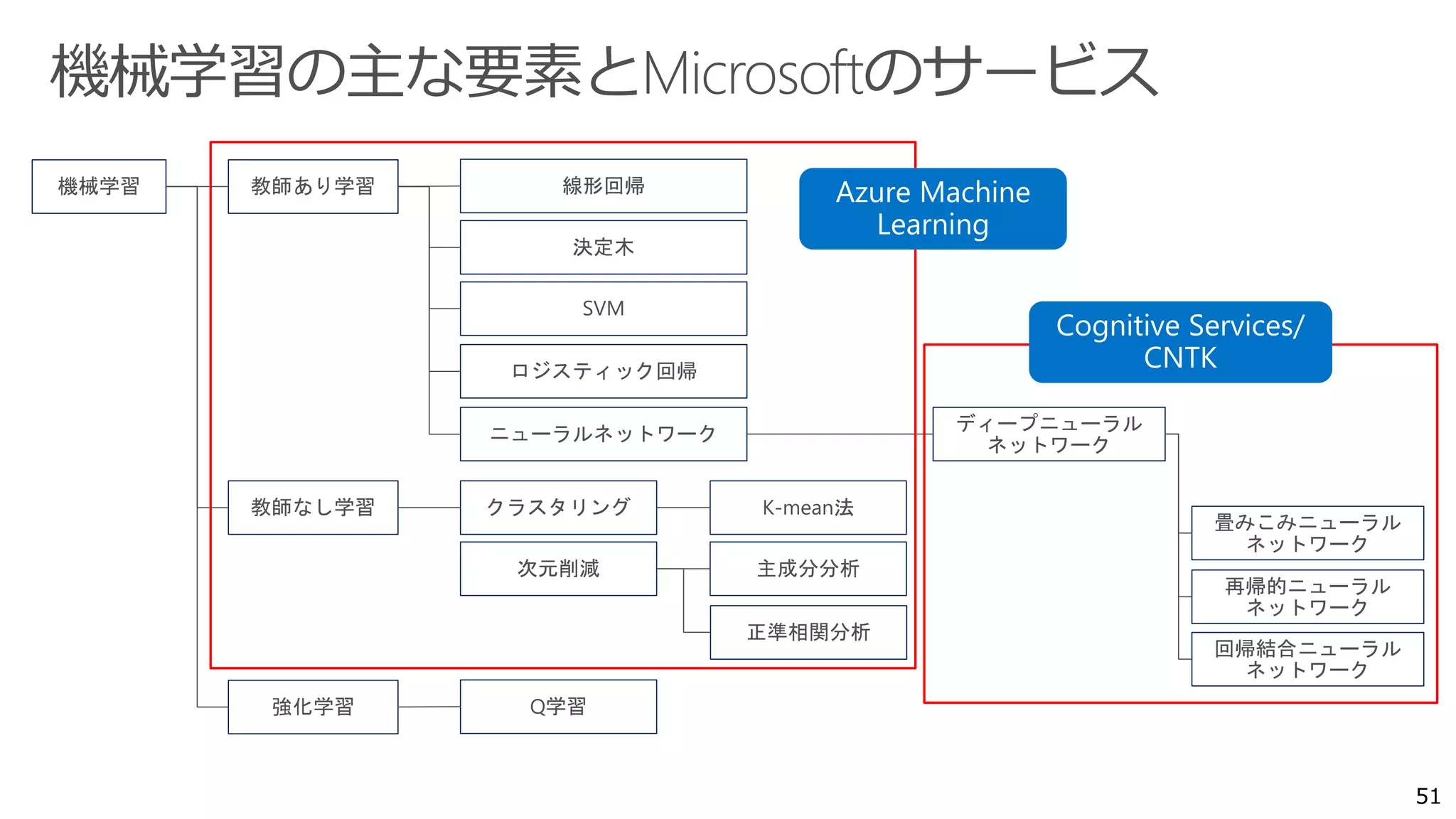 5151
機械学習 教師あり学習
教師なし学習
強化学習
決定木
線形回帰
SVM
ロジスティック回帰
ニューラルネットワーク
クラスタリング
次元削減
Q学習
K-mean法
主成分分析
正準相関分析
ディープニューラル
ネットワーク
畳みこみニューラル
ネットワーク
再帰的ニューラル
ネットワーク
回帰結合ニューラル
ネットワーク
 