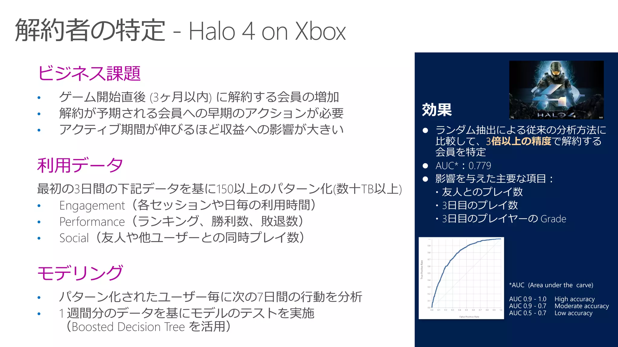 ビジネス課題
• ゲーム開始直後 (3ヶ月以内) に解約する会員の増加
• 解約が予期される会員への早期のアクションが必要
• アクティブ期間が伸びるほど収益への影響が大きい
利用データ
最初の3日間の下記データを基に150以上のパターン化(数十TB以上)
• Engagement（各セッションや日毎の利用時間）
• Performance（ランキング、勝利数、敗退数）
• Social（友人や他ユーザーとの同時プレイ数）
モデリング
• パターン化されたユーザー毎に次の7日間の行動を分析
• 1 週間分のデータを基にモデルのテストを実施
（Boosted Decision Tree を活用）
効果
 ランダム抽出による従来の分析方法に
比較して、3倍以上の精度で解約する
会員を特定
 AUC*：0.779
 影響を与えた主要な項目：
・友人とのプレイ数
・3日目のプレイ数
・3日目のプレイヤーの Grade
*AUC (Area under the carve)
AUC 0.9 - 1.0 High accuracy
AUC 0.9 - 0.7 Moderate accuracy
AUC 0.5 - 0.7 Low accuracy
 