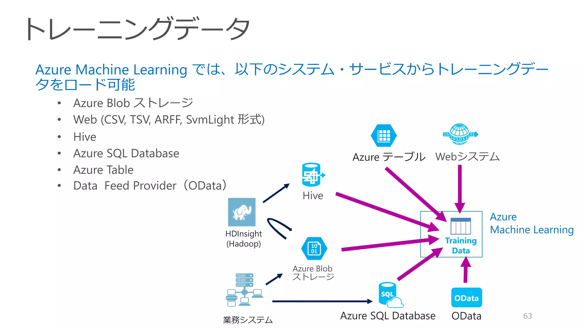 63
Azure Machine Learning では、以下のシステム・サービスからトレーニングデー
タをロード可能
CSV, TSV, ARFF, SvmLight 形式
HDInsight
(Hadoop)
Azure SQL Database
Azure テーブル
OData
業務システム OData
Training
Data
Azure
Machine Learning
 