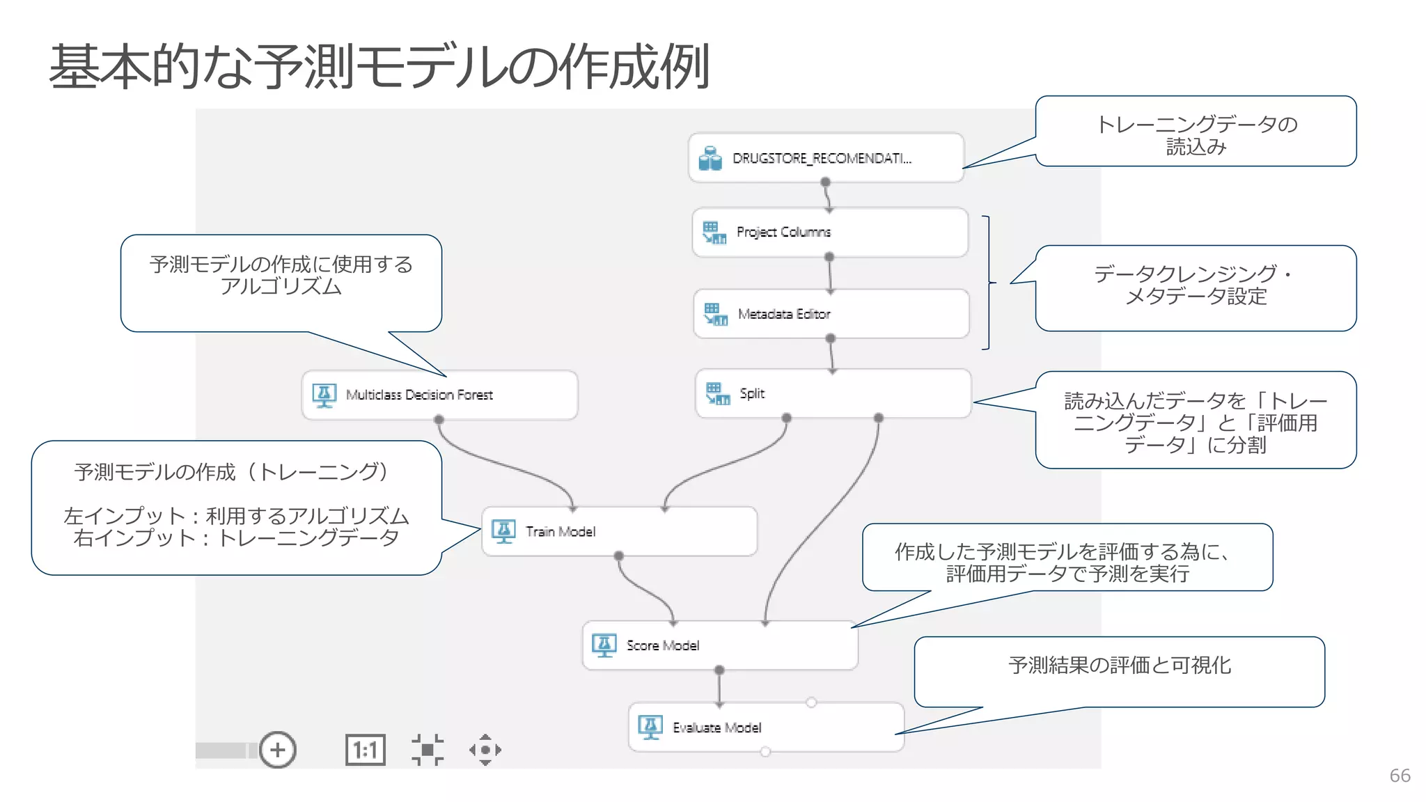 66
トレーニングデータの
読込み
データクレンジング・
メタデータ設定
読み込んだデータを「トレー
ニングデータ」と「評価用
データ」に分割
予測モデルの作成に使用する
アルゴリズム
予測モデルの作成（トレーニング）
左インプット：利用するアルゴリズム
右インプット：トレーニングデータ
作成した予測モデルを評価する為に、
評価用データで予測を実行
予測結果の評価と可視化
 