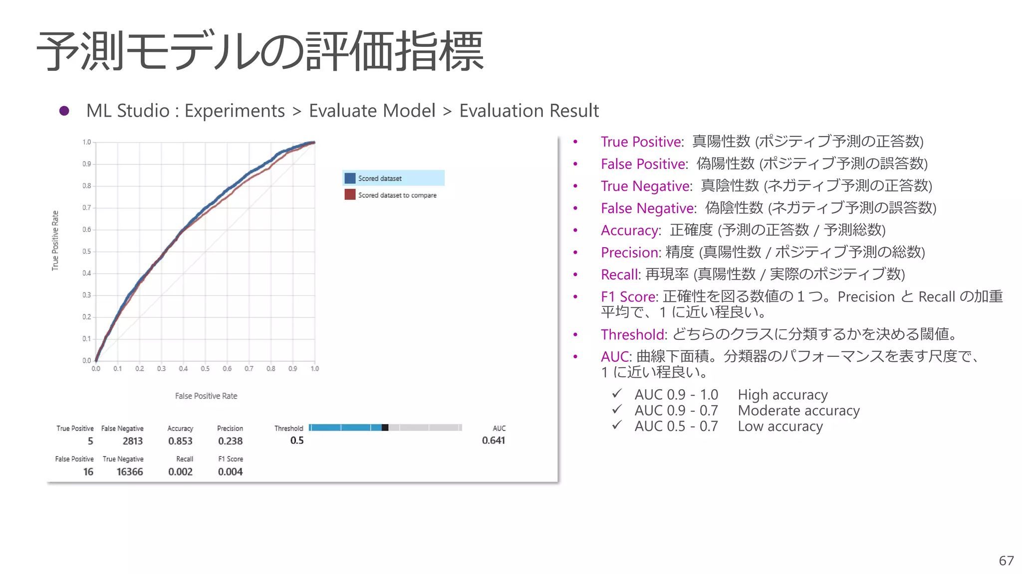 67
 ML Studio : Experiments > Evaluate Model > Evaluation Result
• True Positive
• False Positive
• True Negative
• False Negative
• Accuracy
• Precision
• Recall
• F1 Score
• Threshold
• AUC
✓ AUC 0.9 - 1.0 High accuracy
✓ AUC 0.9 - 0.7 Moderate accuracy
✓ AUC 0.5 - 0.7 Low accuracy
 