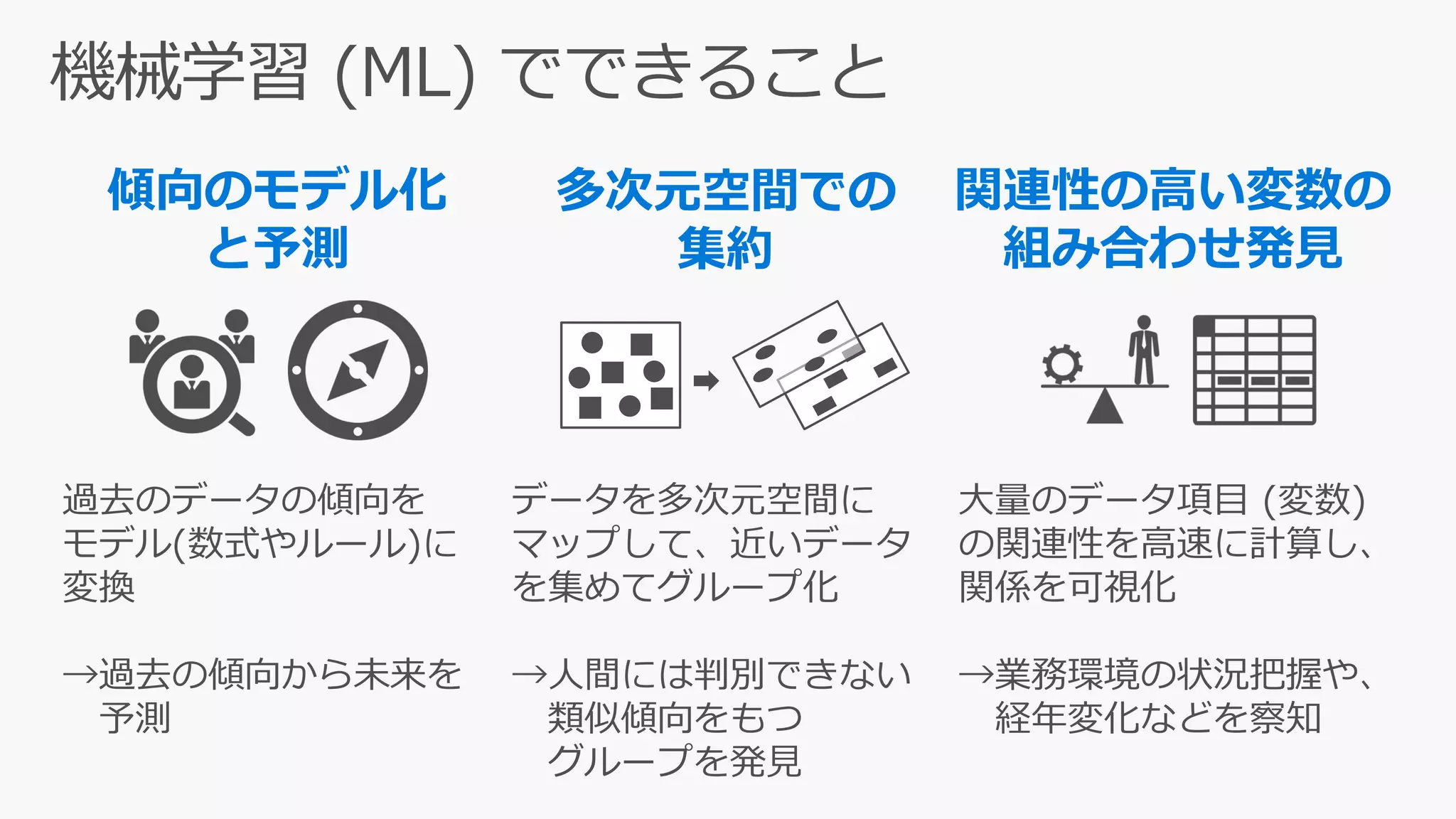 過去のデータの傾向を
モデル(数式やルール)に
変換
→過去の傾向から未来を
予測
傾向のモデル化
と予測
データを多次元空間に
マップして、近いデータ
を集めてグループ化
→人間には判別できない
類似傾向をもつ
グループを発見
多次元空間での
集約
大量のデータ項目 (変数)
の関連性を高速に計算し、
関係を可視化
→業務環境の状況把握や、
経年変化などを察知
関連性の高い変数の
組み合わせ発見
 