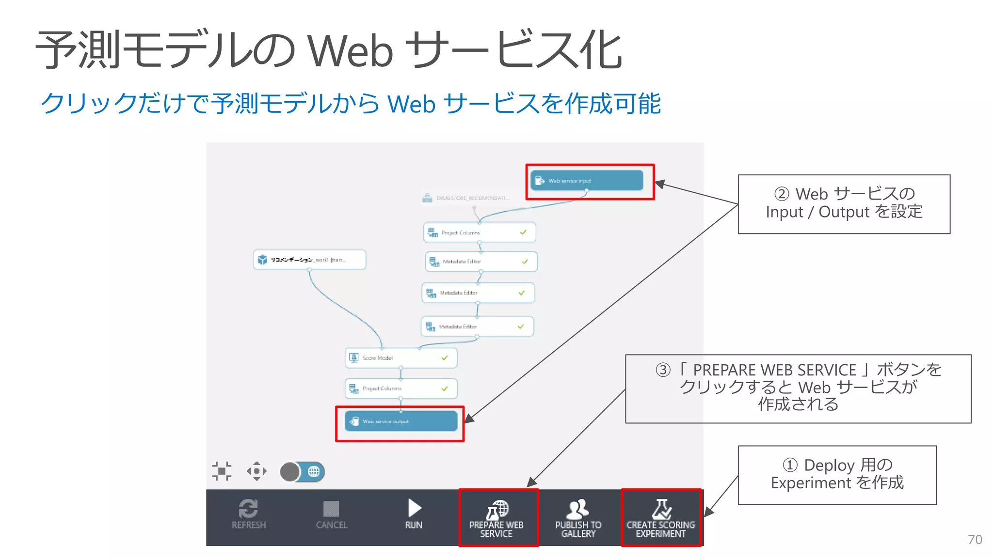 70
② Web サービスの
Input / Output を設定
③「 PREPARE WEB SERVICE 」ボタンを
クリックすると Web サービスが
作成される
① Deploy 用の
Experiment を作成
 