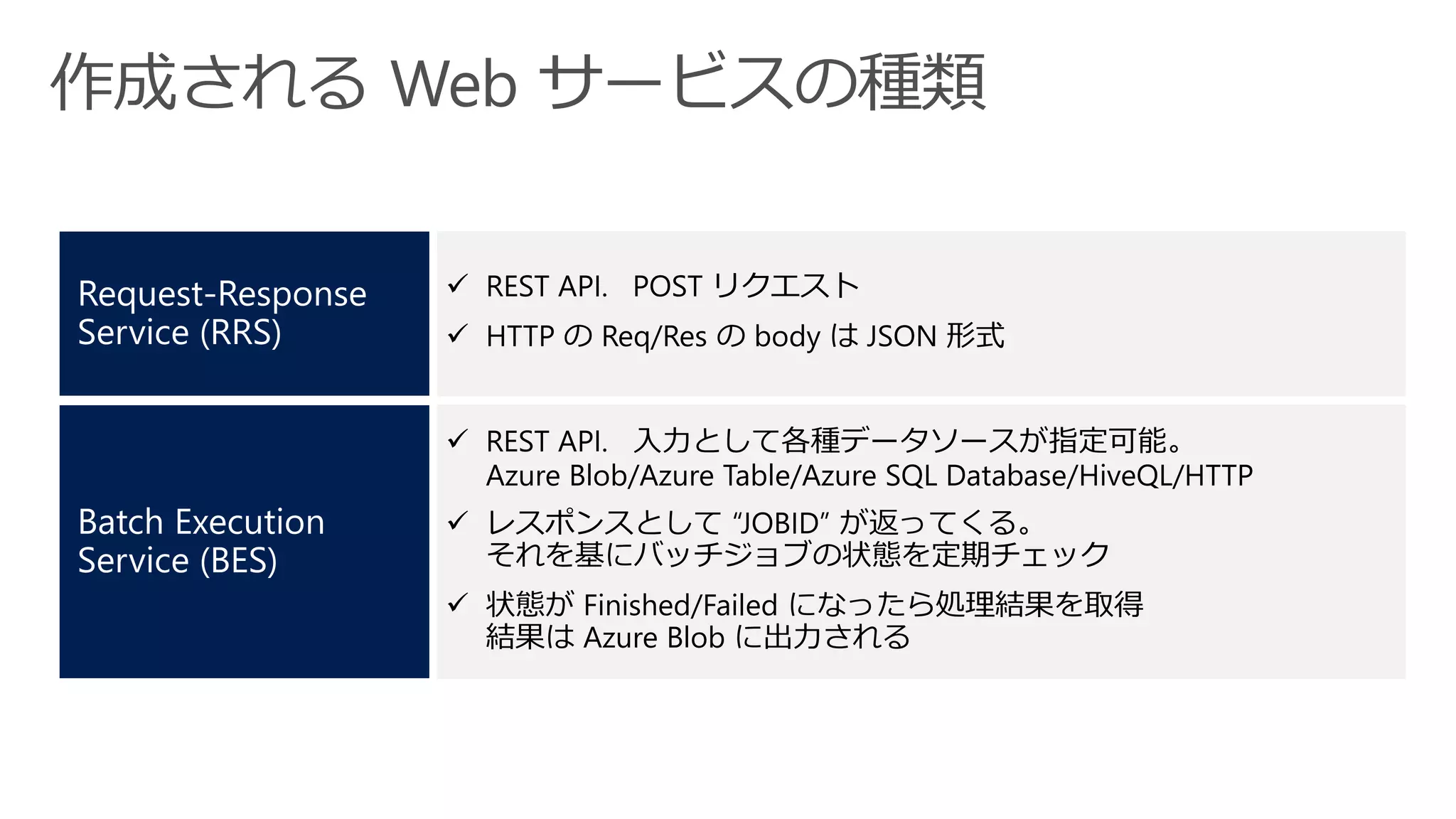 ✓ REST API. POST リクエスト
✓ HTTP の Req/Res の body は JSON 形式
✓ REST API. 入力として各種データソースが指定可能。
Azure Blob/Azure Table/Azure SQL Database/HiveQL/HTTP
✓ レスポンスとして “JOBID” が返ってくる。
それを基にバッチジョブの状態を定期チェック
✓ 状態が Finished/Failed になったら処理結果を取得
結果は Azure Blob に出力される
 