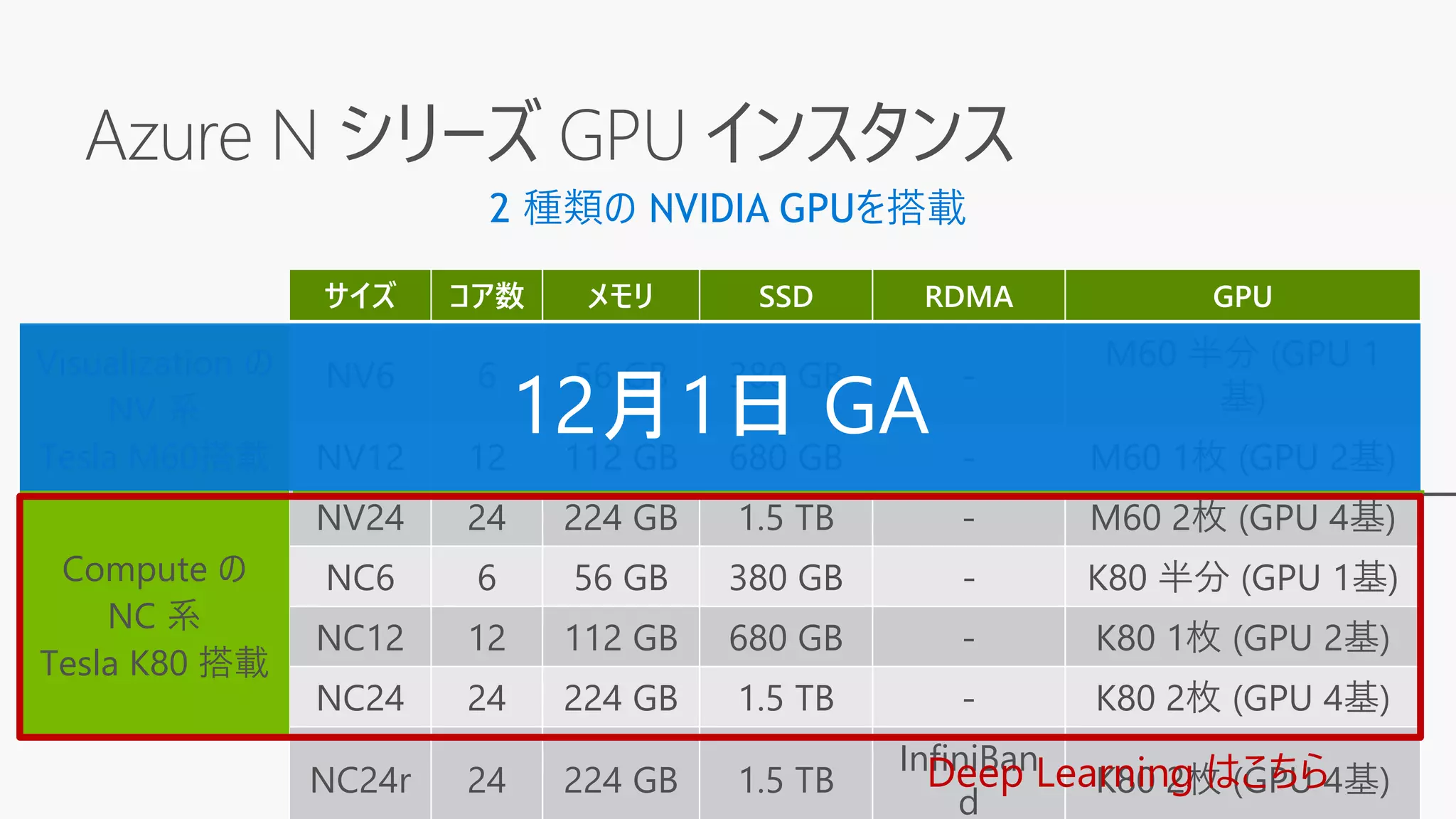 Azure N シリーズ GPU インスタンス
2 種類の NVIDIA GPUを搭載
サイズ コア数 メモリ SSD RDMA GPU
NV6 6 56 GB 380 GB -
M60 半分 (GPU 1
基)
NV12 12 112 GB 680 GB - M60 1枚 (GPU 2基)
NV24 24 224 GB 1.5 TB - M60 2枚 (GPU 4基)
NC6 6 56 GB 380 GB - K80 半分 (GPU 1基)
NC12 12 112 GB 680 GB - K80 1枚 (GPU 2基)
NC24 24 224 GB 1.5 TB - K80 2枚 (GPU 4基)
NC24r 24 224 GB 1.5 TB
InfiniBan
d
K80 2枚 (GPU 4基)
Visualization の
NV 系
Tesla M60搭載
Compute の
NC 系
Tesla K80 搭載
Deep Learning はこちら
 
