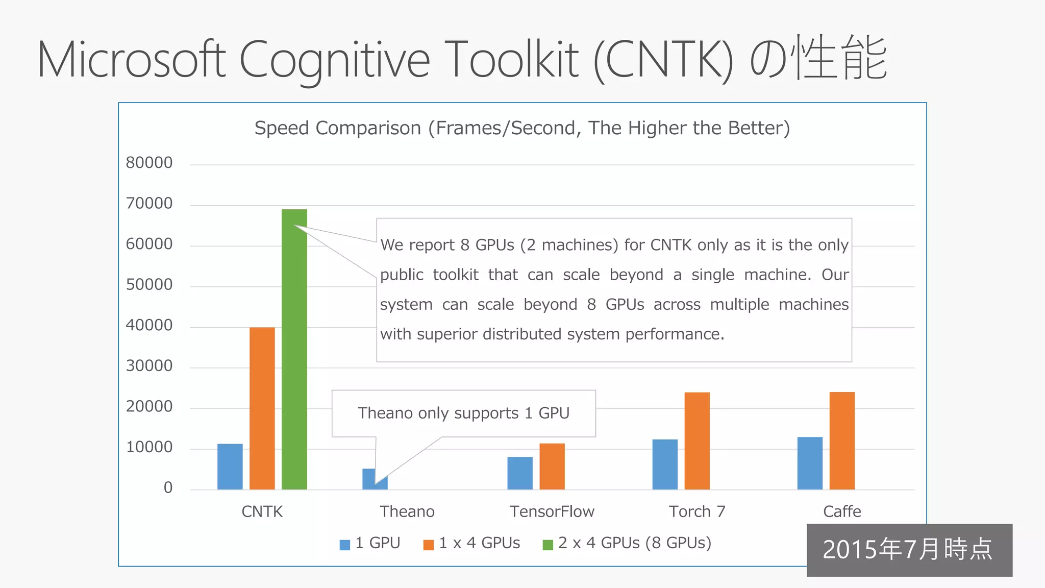 Theano only supports 1 GPU
We report 8 GPUs (2 machines) for CNTK only as it is the only
public toolkit that can scale beyond a single machine. Our
system can scale beyond 8 GPUs across multiple machines
with superior distributed system performance.
0
10000
20000
30000
40000
50000
60000
70000
80000
CNTK Theano TensorFlow Torch 7 Caffe
Speed Comparison (Frames/Second, The Higher the Better)
1 GPU 1 x 4 GPUs 2 x 4 GPUs (8 GPUs)
2015年7月時点
 