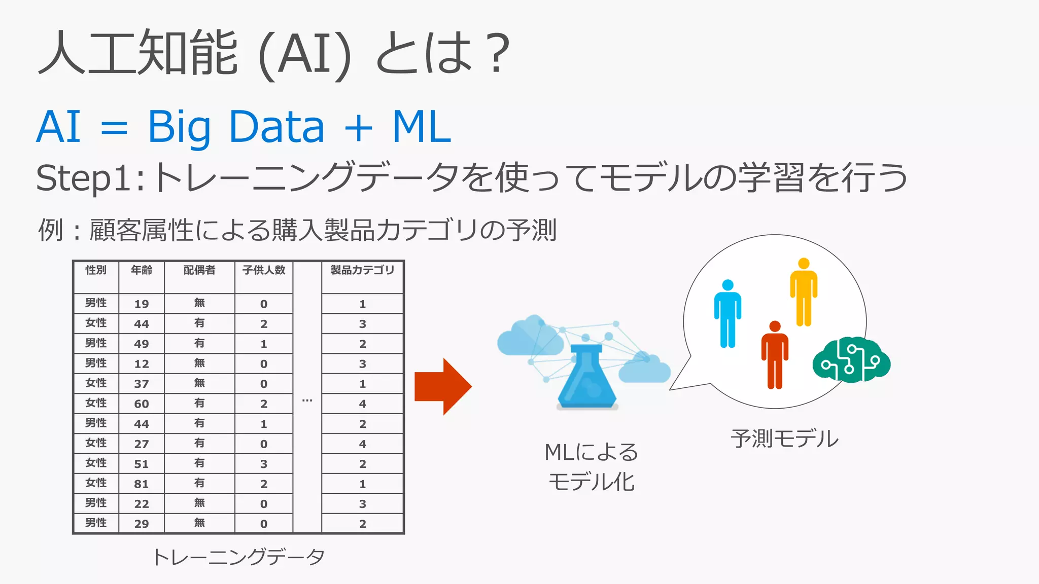 性別 年齢 配偶者 子供人数
…
製品カテゴリ
男性 19 無 0 1
女性 44 有 2 3
男性 49 有 1 2
男性 12 無 0 3
女性 37 無 0 1
女性 60 有 2 4
男性 44 有 1 2
女性 27 有 0 4
女性 51 有 3 2
女性 81 有 2 1
男性 22 無 0 3
男性 29 無 0 2
 