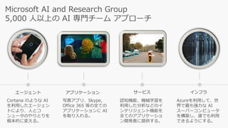 アプリケーション インフラエージェント サービス
Microsoft AI and Research Group
5,000 人以上の AI 専門チーム アプローチ
Cortana のような AI
を利用したエージェン
トにより、人とコ
ンュータのやりとりを
根本的に変える。
写真アプリ、Skype,
Office 365 等の全ての
アプリケーションに AI
を取り入れる。
認知機能、機械学習を
利用した分析などのイ
ンテリジェント機能を
全てのアプリケーショ
ン開発者に提供する。
Azureを利用して、世
界で最も強力な AI
スーパーコンピュータ
を構築し、誰でも利用
できるようにする。
 