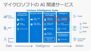 Action
People
Automated
Systems
Apps
Web
Mobile
Bots
Intelligence
Dashboards &
Visualizations
Cortana
Bot
Framework
Cognitive
Services
Power BI
Information
Management
Event Hubs
Data
Catalog
Data
Factory
Machine Learning
and Analytics
HDInsight
Stream
Analytics
Intelligence
Data Lake
Analytics
Machine
Learning
Big Data Stores
SQL Data
Warehouse
Data Lake
Store
Data
Sources
Apps
Sensors
&
Devices
Data
Cortana Intelligence Suite
 