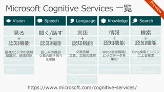 Face
Computer
Vision
Emotion
Video
Speaker
Recognition
Bing Speech
Linguistic
Analysis
Language
Understanding
Bing
Spell Check
Web Language
Model
Text Analytics
Knowledge
Exploration
Entity Linking
Academic
Knowledge
Bing
Image Search
Bing
Video Search
Bing
Web Search
Bing
Autosuggest
Bing
News Search
Translator
Content
Moderator
QnA Maker
Recommendations
Custom
Speech
 