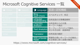 Custom
SpeechFace
Computer
Vision
Emotion
Video
Speaker
Recognition
Bing Speech
Linguistic
Analysis
Language
Understanding
Bing
Spell Check
Web Language
Model
Text Analytics
Knowledge
Exploration
Entity Linking
Academic
Knowledge
Bing
Image Search
Bing
Video Search
Bing
Web Search
Bing
Autosuggest
Bing
News Search
Translator
Content
Moderator
QnA Maker
Recommendations
言語+認知機能
 
