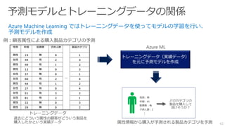 62
性別 年齢 配偶者 子供人数
…
製品カテゴリ
男性 19 無 0 1
女性 44 有 2 3
男性 49 有 1 2
男性 12 無 0 3
女性 37 無 0 1
女性 60 有 2 4
男性 44 有 1 2
女性 27 有 0 4
女性 51 有 3 2
女性 81 有 2 1
男性 22 無 0 3
男性 29 無 0 2
トレーニングデータ（実績データ）
を元に予測モデルを作成
Azure Machine Learning ではトレーニングデータを使ってモデルの学習を行い、
予測モデルを作成
性別：男
年齢：45
配偶者：有
子供人数：2
 