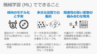 過去のデータの傾向を
モデル(数式やルール)に
変換
→過去の傾向から未来を
予測
傾向のモデル化
と予測
データを多次元空間に
マップして、近いデータ
を集めてグループ化
→人間には判別できない
類似傾向をもつ
グループを発見
多次元空間での
集約
大量のデータ項目 (変数)
の関連性を高速に計算し、
関係を可視化
→業務環境の状況把握や、
経年変化などを察知
関連性の高い変数の
組み合わせ発見
 