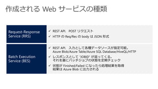 ✓ REST API. POST リクエスト
✓ HTTP の Req/Res の body は JSON 形式
✓ REST API. 入力として各種データソースが指定可能。
Azure Blob/Azure Table/Azure SQL Database/HiveQL/HTTP
✓ レスポンスとして “JOBID” が返ってくる。
それを基にバッチジョブの状態を定期チェック
✓ 状態が Finished/Failed になったら処理結果を取得
結果は Azure Blob に出力される
 
