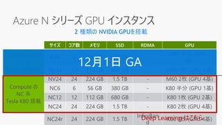 Azure N シリーズ GPU インスタンス
2 種類の NVIDIA GPUを搭載
サイズ コア数 メモリ SSD RDMA GPU
NV6 6 56 GB 380 GB -
M60 半分 (GPU 1
基)
NV12 12 112 GB 680 GB - M60 1枚 (GPU 2基)
NV24 24 224 GB 1.5 TB - M60 2枚 (GPU 4基)
NC6 6 56 GB 380 GB - K80 半分 (GPU 1基)
NC12 12 112 GB 680 GB - K80 1枚 (GPU 2基)
NC24 24 224 GB 1.5 TB - K80 2枚 (GPU 4基)
NC24r 24 224 GB 1.5 TB
InfiniBan
d
K80 2枚 (GPU 4基)
Visualization の
NV 系
Tesla M60搭載
Compute の
NC 系
Tesla K80 搭載
Deep Learning はこちら
 