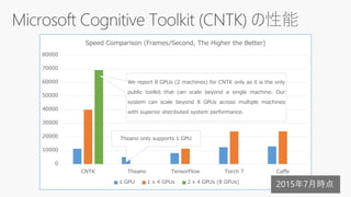 Theano only supports 1 GPU
We report 8 GPUs (2 machines) for CNTK only as it is the only
public toolkit that can scale beyond a single machine. Our
system can scale beyond 8 GPUs across multiple machines
with superior distributed system performance.
0
10000
20000
30000
40000
50000
60000
70000
80000
CNTK Theano TensorFlow Torch 7 Caffe
Speed Comparison (Frames/Second, The Higher the Better)
1 GPU 1 x 4 GPUs 2 x 4 GPUs (8 GPUs)
2015年7月時点
 
