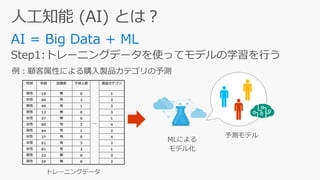 性別 年齢 配偶者 子供人数
…
製品カテゴリ
男性 19 無 0 1
女性 44 有 2 3
男性 49 有 1 2
男性 12 無 0 3
女性 37 無 0 1
女性 60 有 2 4
男性 44 有 1 2
女性 27 有 0 4
女性 51 有 3 2
女性 81 有 2 1
男性 22 無 0 3
男性 29 無 0 2
 