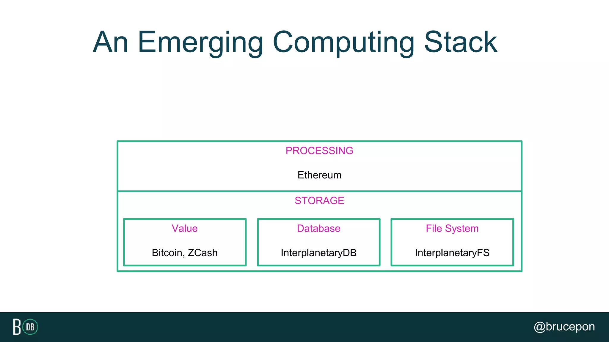 PROCESSING
Ethereum
STORAGE
Value
Bitcoin, ZCash
Database
InterplanetaryDB
File System
InterplanetaryFS
An Emerging Computing Stack
@brucepon
 
