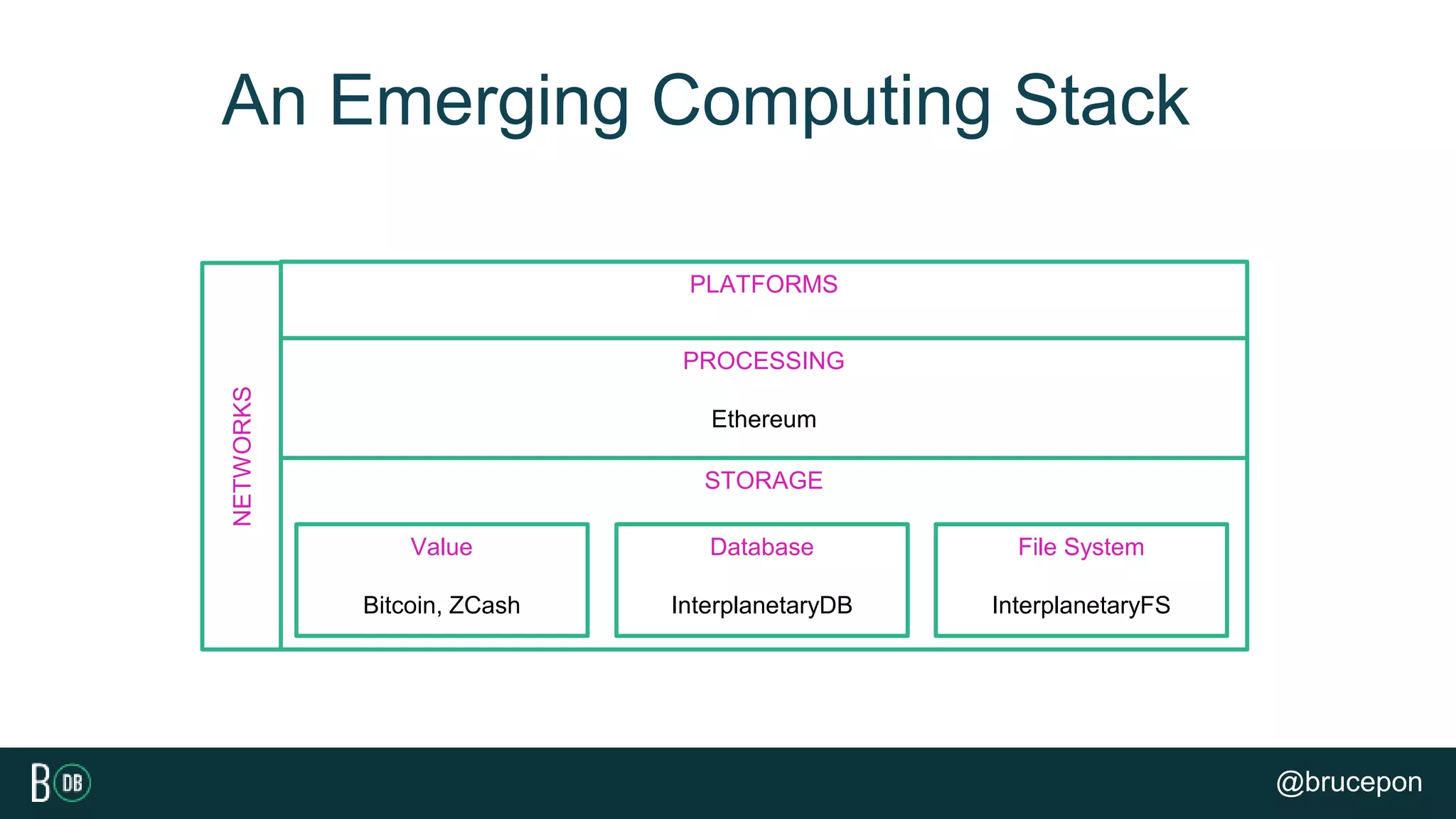 NETWORKS
PLATFORMS
PROCESSING
Ethereum
STORAGE
Value
Bitcoin, ZCash
Database
InterplanetaryDB
File System
InterplanetaryFS
An Emerging Computing Stack
@brucepon
 