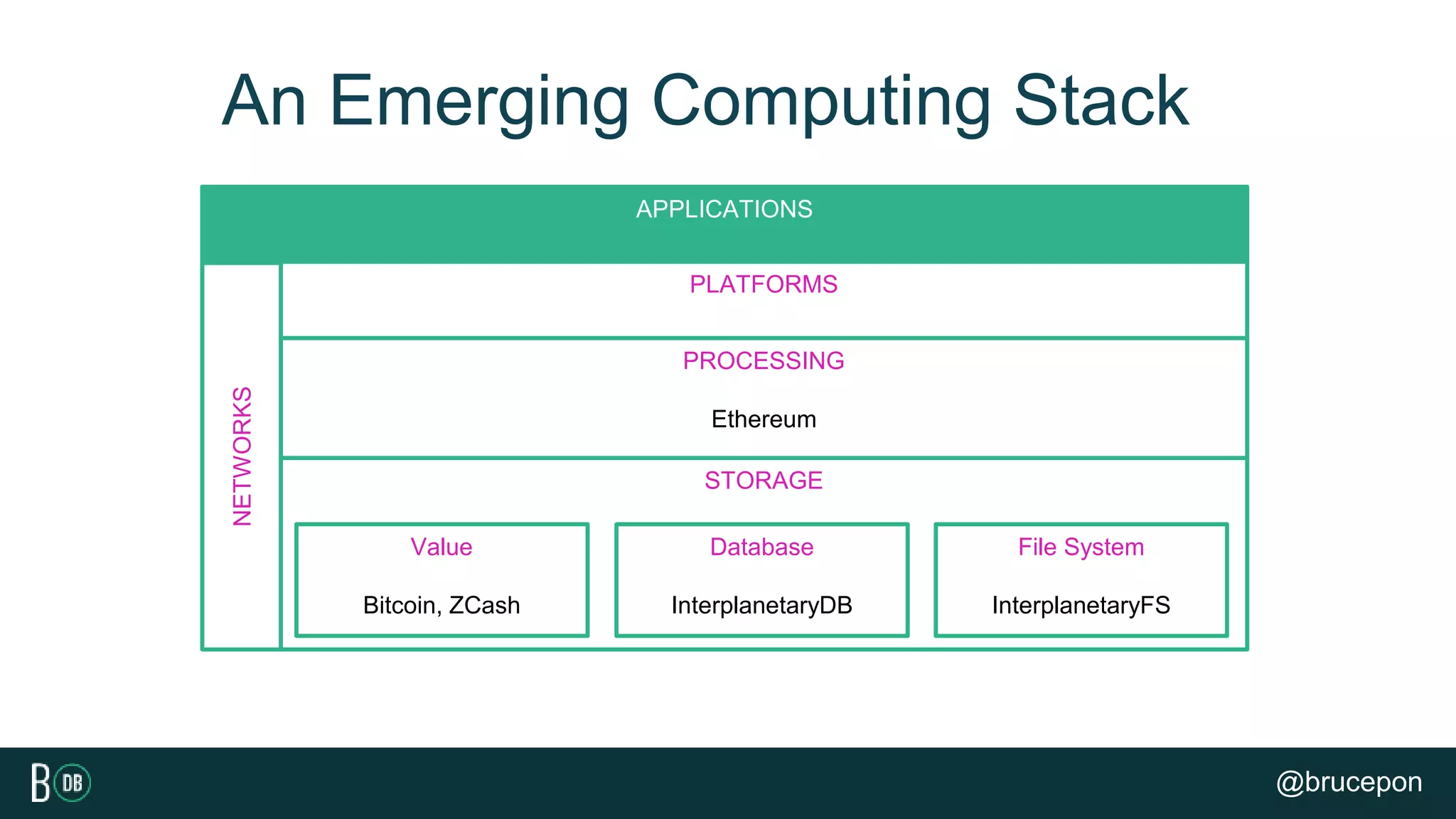 NETWORKS
APPLICATIONS
PLATFORMS
PROCESSING
Ethereum
STORAGE
Value
Bitcoin, ZCash
Database
InterplanetaryDB
File System
InterplanetaryFS
An Emerging Computing Stack
@brucepon
 