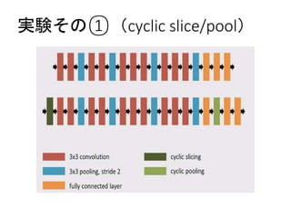 実験その①（cyclic slice/pool）
 