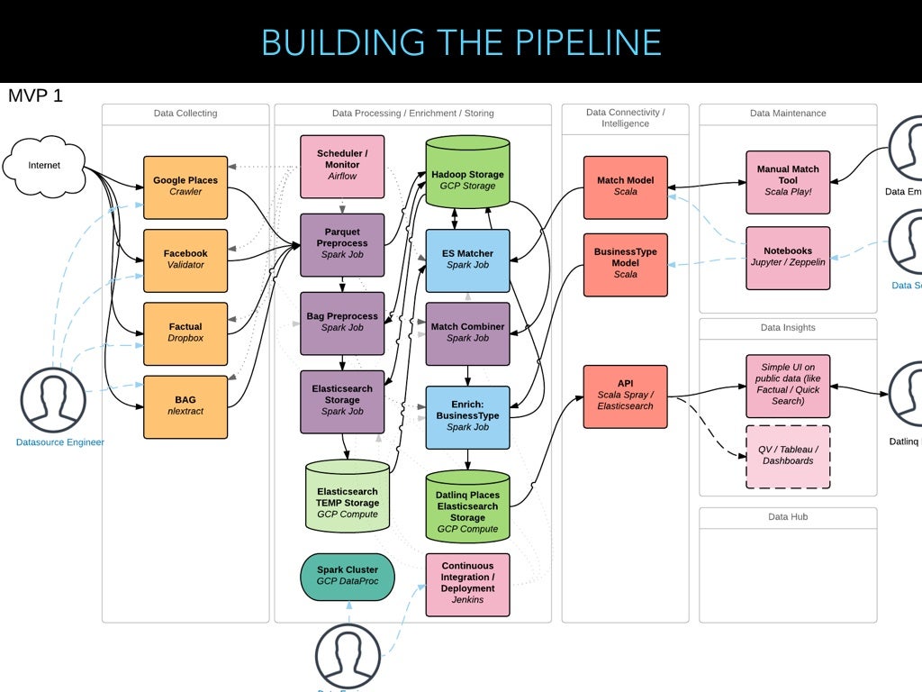 Pipeline building Pipeline building