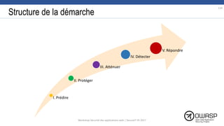 Structure de la démarche
I. Prédire
II. Protéger
III. Atténuer
IV. Détecter
V. Répondre
114
Workshop Sécurité des applications web | SecureIT VS 2017
 