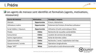 I. Prédire
 Les agents de menace sont identifiés et formalisés (agents, motivations,
ressources)

116
Source de menace Motivation Stratégie / moyens
Distraits Opportuniste Erreurs, distractions
Utilisateurs malins Opportuniste Évitement de frictions d'interface utilisateur
Script kiddies / cliqueurs Opportuniste Utilisation d'outils automatiques libres
Pirates Ciblée Recherche de nouvelles vulnérabilités
Concurrence Ciblée Location de services de piratage
Autres organisations Ciblée Achat de données volées
Cybercriminalité Ciblée Recherche / vente / exploitation de 0-day
Gouvernement / armée Ciblée Opérations longitudinales
Magie "APT" Mixte Continuité et multi-dimensionnalité
Workshop Sécurité des applications web | SecureIT VS 2017
 