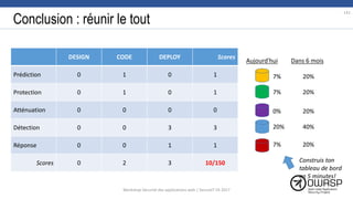 Conclusion : réunir le tout
141
DESIGN CODE DEPLOY Scores
Prédiction 0 1 0 1
Protection 0 1 0 1
Atténuation 0 0 0 0
Détection 0 0 3 3
Réponse 0 0 1 1
Scores 0 2 3 10/150
7%
7%
0%
20%
7%
Aujourd'hui Dans 6 mois
20%
20%
20%
40%
20%
Workshop Sécurité des applications web | SecureIT VS 2017
Construis ton
tableau de bord
en 5 minutes!
 