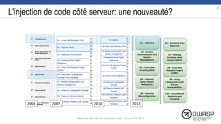 L'injection de code côté serveur: une nouveauté?
2004 2007 2010 2013
20
Workshop Sécurité des applications web | SecureIT VS 2017
 