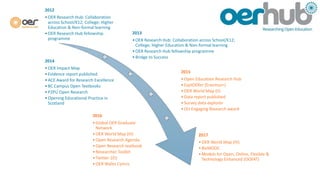 2012
•OER Research Hub: Collaboration
across School/K12; College; Higher
Education & Non-formal learning
•OER Research Hub fellowship
programme
2013
•OER Research Hub: Collaboration across School/K12;
College; Higher Education & Non-formal learning
•OER Research Hub fellowship programme
•Bridge to Success
2014
•OER Impact Map
•Evidence report published
•ACE Award for Research Excellence
•BC Campus Open Textbooks
•P2PU Open Research
•Opening Educational Practice in
Scotland
2015
•Open Education Research Hub
•ExplOERer (Erasmus+)
•OER World Map (II)
•Data report published
•Survey data explorer
•OU Engaging Research award
2016
•Global OER Graduate
Network
•OER World Map (III)
•Open Research Agenda
•Open Research textbook
•Researcher Toolkit
•Twitter 101
•OER Wales Cymru
2017
•OER World Map (IV)
•BizMOOC
•Models for Open, Online, Flexible &
Technology Enhanced (OOFAT)
 